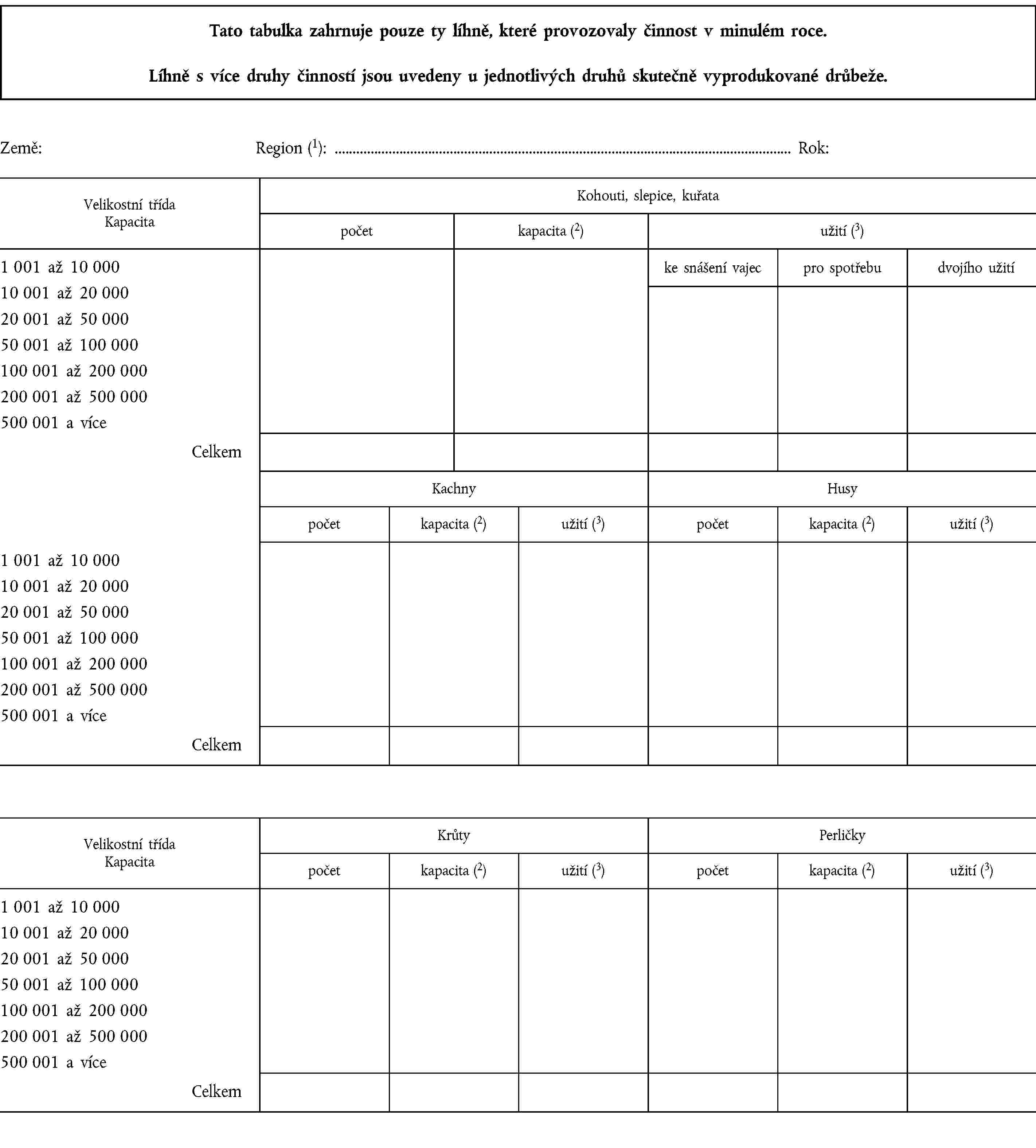 Tato tabulka zahrnuje pouze ty líhně, které provozovaly činnost v minulém roce.Líhně s více druhy činností jsou uvedeny u jednotlivých druhů skutečně vyprodukované drůbeže.Země:Region (1): …Rok:Velikostní třída KapacitaKohouti, slepice, kuřatapočetkapacita (2)užití (3)1 001 až 10 00010 001 až 20 00020 001 až 50 00050 001 až 100 000100 001 až 200 000200 001 až 500 000500 001 a víceke snášení vajecpro spotřebudvojího užitíCelkemKachnyHusypočetkapacita (2)užití (3)početkapacita (2)užití (3)1 001 až 10 00010 001 až 20 00020 001 až 50 00050 001 až 100 000100 001 až 200 000200 001 až 500 000500 001 a víceCelkemVelikostní třída KapacitaKrůtyPerličkypočetkapacita (2)užití (3)početkapacita (2)užití (3)1 001 až 10 00010 001 až 20 00020 001 až 50 00050 001 až 100 000100 001 až 200 000200 001 až 500 000500 001 a víceCelkem