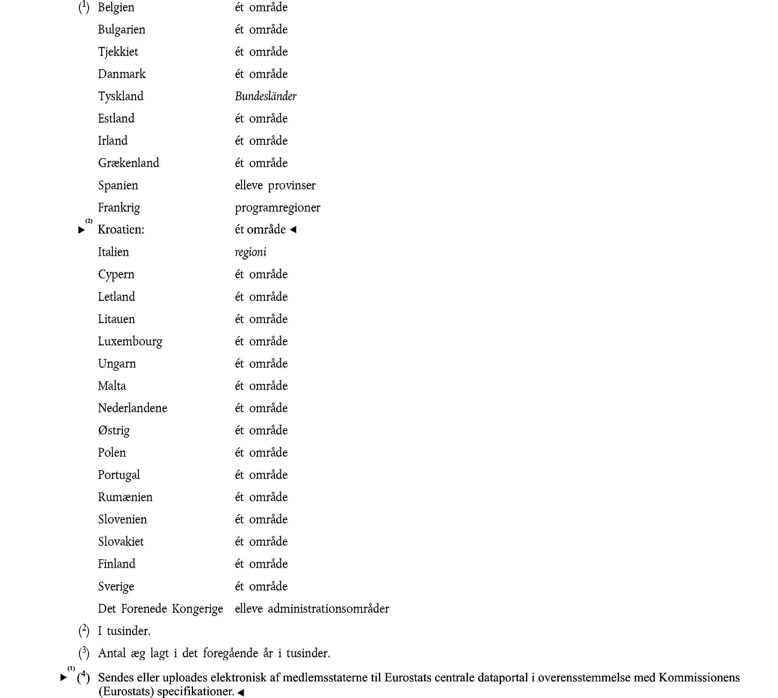 (1) Belgien ét områdeBulgarien ét områdeTjekkiet ét områdeDanmark ét områdeTyskland BundesländerEstland ét områdeIrland ét områdeGrækenland ét områdeSpanien elleve provinserFrankrig programregionerItalien regioniCypern ét områdeLetland ét områdeLitauen ét områdeLuxembourg ét områdeUngarn ét områdeMalta ét områdeNederlandene ét områdeØstrigét områdePolenét områdePortugal ét områdeRumænien ét områdeSlovenien ét områdeSlovakiet ét områdeFinland ét områdeSverige ét områdeDet Forenede Kongerige elleve administrationsområder(2) I tusinder.(3) Antal æg lagt i det foregående år i tusinder.Sendes til: 1. Generaldirektoratet for Landbrug, Afdelingen for fjerkræ, Rue de la Loi 200, B-1049 Bruxelles2. De Europæiske Fællesskabers Statistiske Kontor, Landbrugsstatistik, Luxembourg 1, Centre Européen, BP 1907-Luxembourg