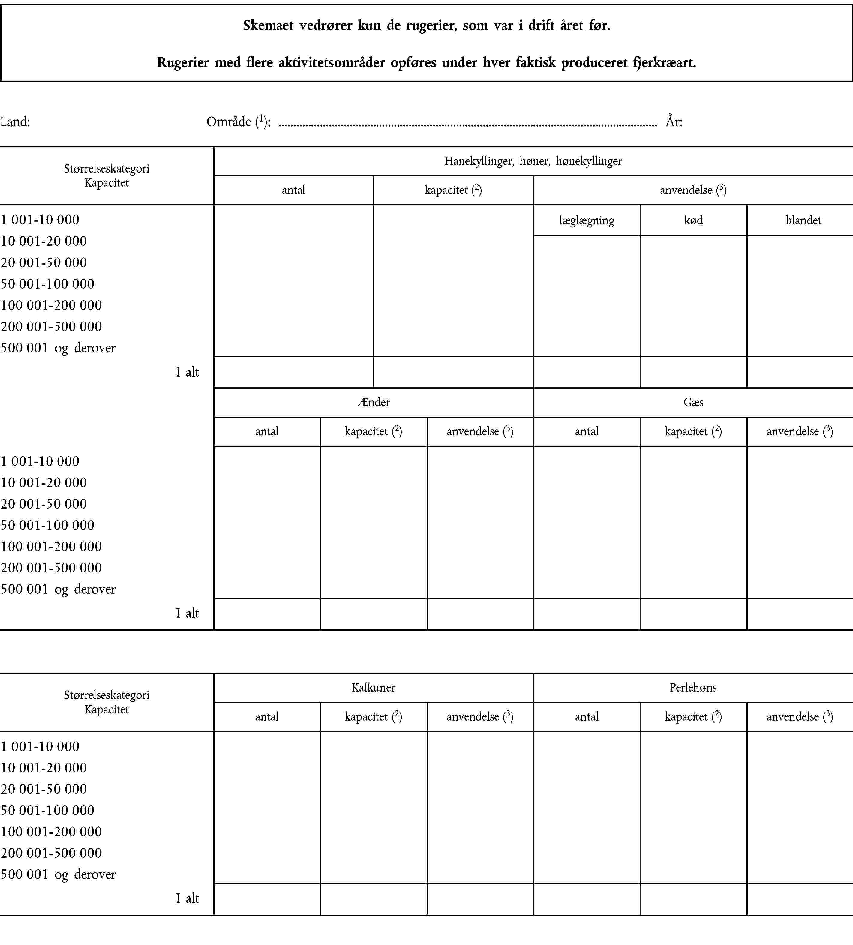 Skemaet vedrører kun de rugerier, som var i drift året før.Rugerier med flere aktivitetsområder opføres under hver faktisk produceret fjerkræart.Land:Område (1): …År:Størrelseskategori KapacitetHanekyllinger, høner, hønekyllingerantalkapacitet (2)anvendelse (3)1 001-10 00010 001-20 00020 001-50 00050 001-100 000100 001-200 000200 001-500 000500 001 og deroverlæglægningkødblandetI altÆnderGæsantalkapacitet (2)anvendelse (3)antalkapacitet (2)anvendelse (3)1 001-10 00010 001-20 00020 001-50 00050 001-100 000100 001-200 000200 001-500 000500 001 og deroverI altStørrelseskategori KapacitetKalkunerPerlehønsantalkapacitet (2)anvendelse (3)antalkapacitet (2)anvendelse (3)1 001-10 00010 001-20 00020 001-50 00050 001-100 000100 001-200 000200 001-500 000500 001 og deroverI alt