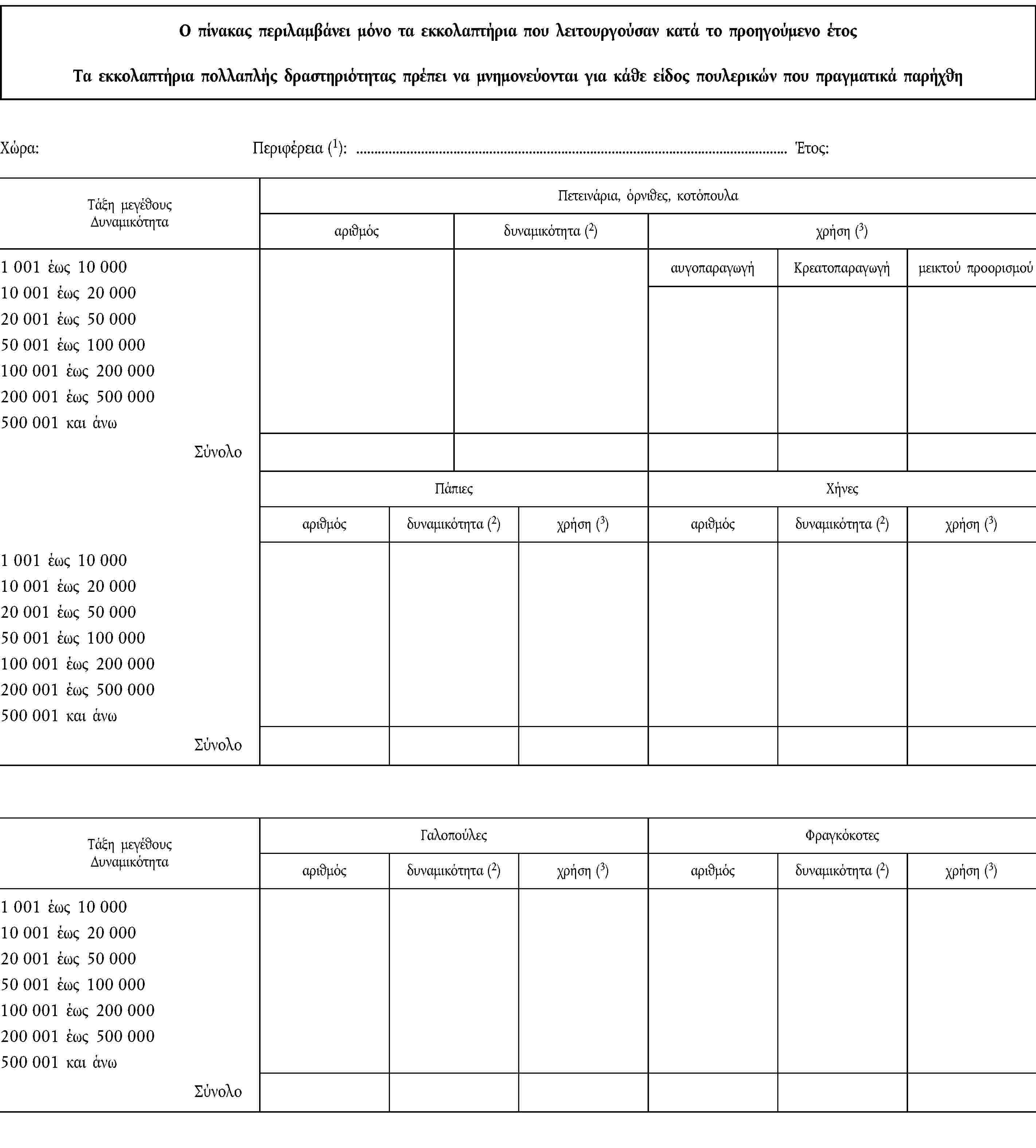 Ο πίνακας περιλαμβάνει μόνο τα εκκολαπτήρια που λειτουργούσαν κατά το προηγούμενο έτοςΤα εκκολαπτήρια πολλαπλής δραστηριότητας πρέπει να μνημονεύονται για κάθε είδος πουλερικών που πραγματικά παρήχθηΧώρα:Περιφέρεια (1): …Έτος:Τάξη μεγέθουςΔυναμικότηταΠετεινάρια, όρνιθες, κοτόπουλααριθμόςδυναμικότητα (2)χρήση (3)1 001 έως 10 00010 001 έως 20 00020 001 έως 50 00050 001 έως 100 000100 001 έως 200 000200 001 έως 500 000500 001 και άνωαυγοπαραγωγήΚρεατοπαραγωγήμεικτού προορισμούΣύνολοΠάπιεςΧήνεςαριθμόςδυναμικότητα (2)χρήση (3)αριθμόςδυναμικότητα (2)χρήση (3)1 001 έως 10 00010 001 έως 20 00020 001 έως 50 00050 001 έως 100 000100 001 έως 200 000200 001 έως 500 000500 001 και άνωΣύνολοΤάξη μεγέθουςΔυναμικότηταΓαλοπούλεςΦραγκόκοτεςαριθμόςδυναμικότητα (2)χρήση (3)αριθμόςδυναμικότητα (2)χρήση (3)1 001 έως 10 00010 001 έως 20 00020 001 έως 50 00050 001 έως 100 000100 001 έως 200 000200 001 έως 500 000500 001 και άνωΣύνολο