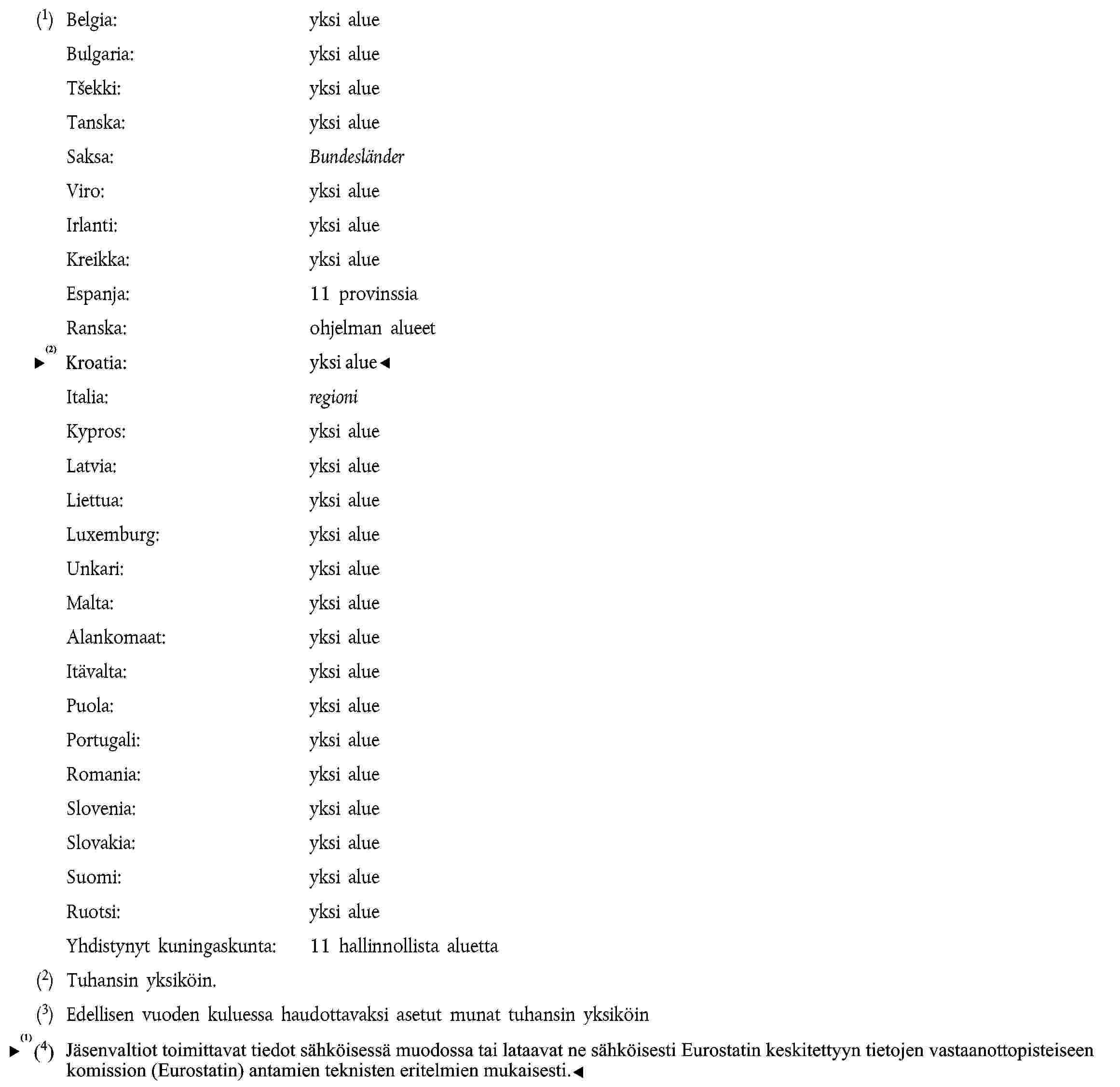 (1) Belgia:yksi alueBulgaria: yksi alueTšekki: yksi alueTanska: yksi alueSaksa: BundesländerViro: yksi alueIrlanti: yksi alueKreikka: yksi alueEspanja: 11 provinssiaRanska: ohjelman alueetItalia: regioniKypros: yksi alueLatvia: yksi alueLiettua: yksi alueLuxemburg: yksi alueUnkari: yksi alueMalta: yksi alueAlankomaat: yksi alueItävalta: yksi aluePuola: yksi aluePortugali: yksi alueRomania: yksi alueSlovenia: yksi alueSlovakia: yksi alueSuomi: yksi alueRuotsi: yksi alueYhdistynyt kuningaskunta: 11 hallinnollista aluetta(2) Tuhansin yksiköin.(3) Edellisen vuoden kuluessa haudottavaksi asetut munat tuhansin yksiköinVastaanottajat: 1. Directorate-General for Agriculture, Division for Poultry Products, rue de la Loi 200, B-1049 Brussels2. Statistical Office of the European Communities, Agricultural Statistics, Luxembourg 1, European Centre, PO Box 1907, Luxembourg