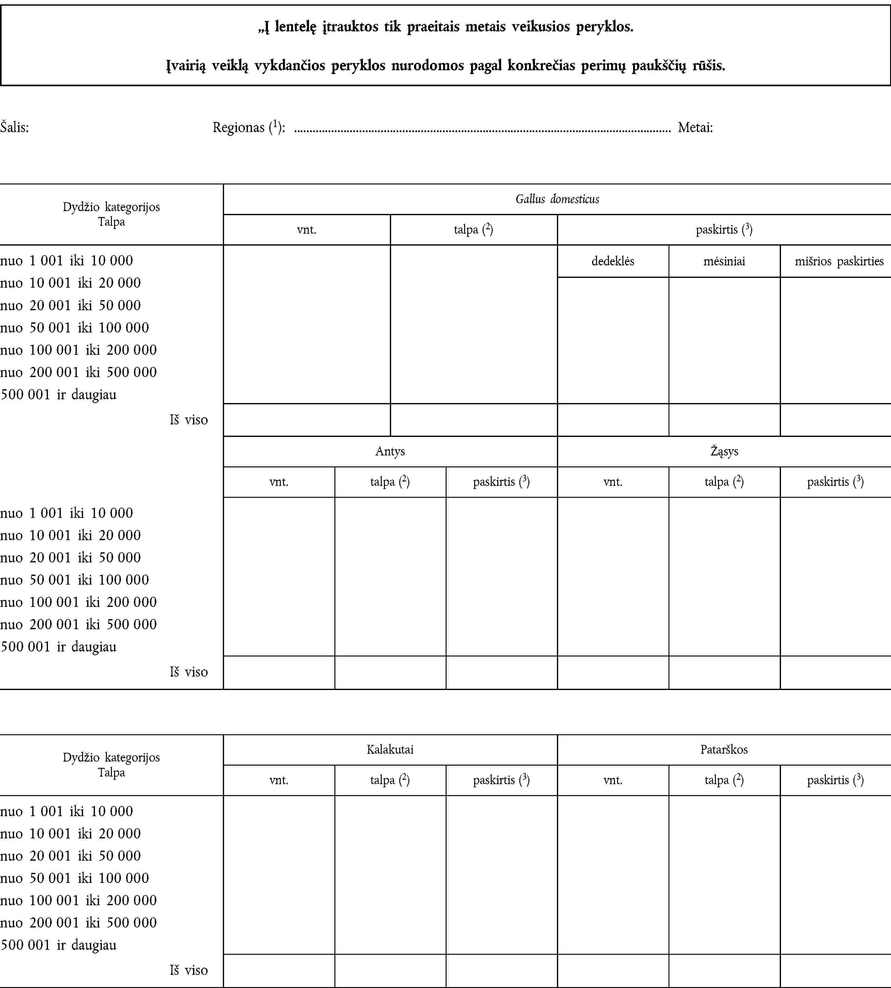 Į lentelę įtrauktos tik praeitais metais veikusios peryklos.Įvairią veiklą vykdančios peryklos nurodomos pagal konkrečias perimų paukščių rūšis.Šalis:Regionas (1): …Metai:Dydžio kategorijos TalpaGallus domesticusvnt.talpa (2)paskirtis (3)nuo 1 001 iki 10 000 nuo 10 001 iki 20 000 nuo 20 001 iki 50 000 nuo 50 001 iki 100 000 nuo 100 001 iki 200 000 nuo 200 001 iki 500 000500 001 ir daugiaudedeklėsmėsiniaimišrios paskirtiesIš visoAntysŽąsysvnt.talpa (2)paskirtis (3)vnt.talpa (2)paskirtis (3)nuo 1 001 iki 10 000 nuo 10 001 iki 20 000 nuo 20 001 iki 50 000 nuo 50 001 iki 100 000 nuo 100 001 iki 200 000 nuo 200 001 iki 500 000500 001 ir daugiauIš visoDydžio kategorijos TalpaKalakutaiPatarškosvnt.talpa (2)paskirtis (3)vnt.talpa (2)paskirtis (3)nuo 1 001 iki 10 000 nuo 10 001 iki 20 000 nuo 20 001 iki 50 000 nuo 50 001 iki 100 000 nuo 100 001 iki 200 000 nuo 200 001 iki 500 000500 001 ir daugiauIš viso