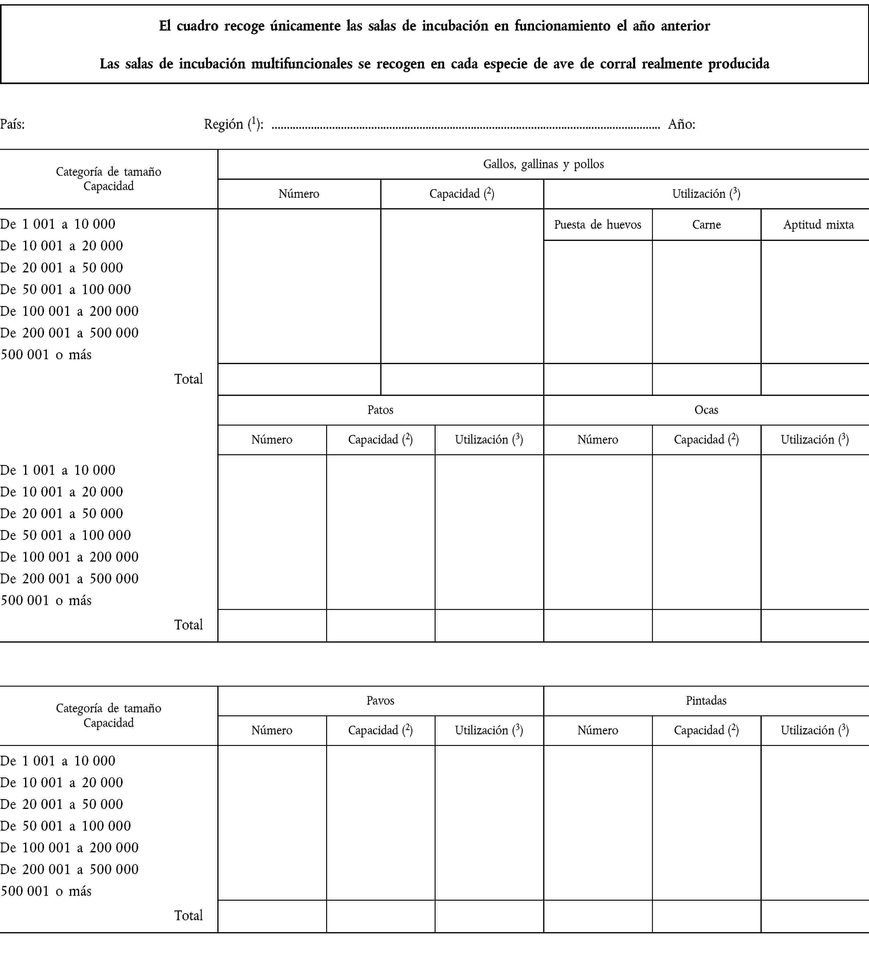 El cuadro recoge únicamente las salas de incubación en funcionamiento el año anteriorLas salas de incubación multifuncionales se recogen en cada especie de ave de corral realmente producidaPaís:Región (1): …Año:Categoría de tamaño CapacidadGallos, gallinas y pollosNúmeroCapacidad (2)Utilización (3)De 1 001 a 10 000De 10 001 a 20 000De 20 001 a 50 000De 50 001 a 100 000De 100 001 a 200 000De 200 001 a 500 000500 001 o másPuesta de huevosCarneAptitud mixtaTotalPatosOcasNúmeroCapacidad (2)Utilización (3)NúmeroCapacidad (2)Utilización (3)De 1 001 a 10 000De 10 001 a 20 000De 20 001 a 50 000De 50 001 a 100 000De 100 001 a 200 000De 200 001 a 500 000500 001 o másTotalCategoría de tamaño CapacidadPavosPintadasNúmeroCapacidad (2)Utilización (3)NúmeroCapacidad (2)Utilización (3)De 1 001 a 10 000De 10 001 a 20 000De 20 001 a 50 000De 50 001 a 100 000De 100 001 a 200 000De 200 001 a 500 000500 001 o másTotal