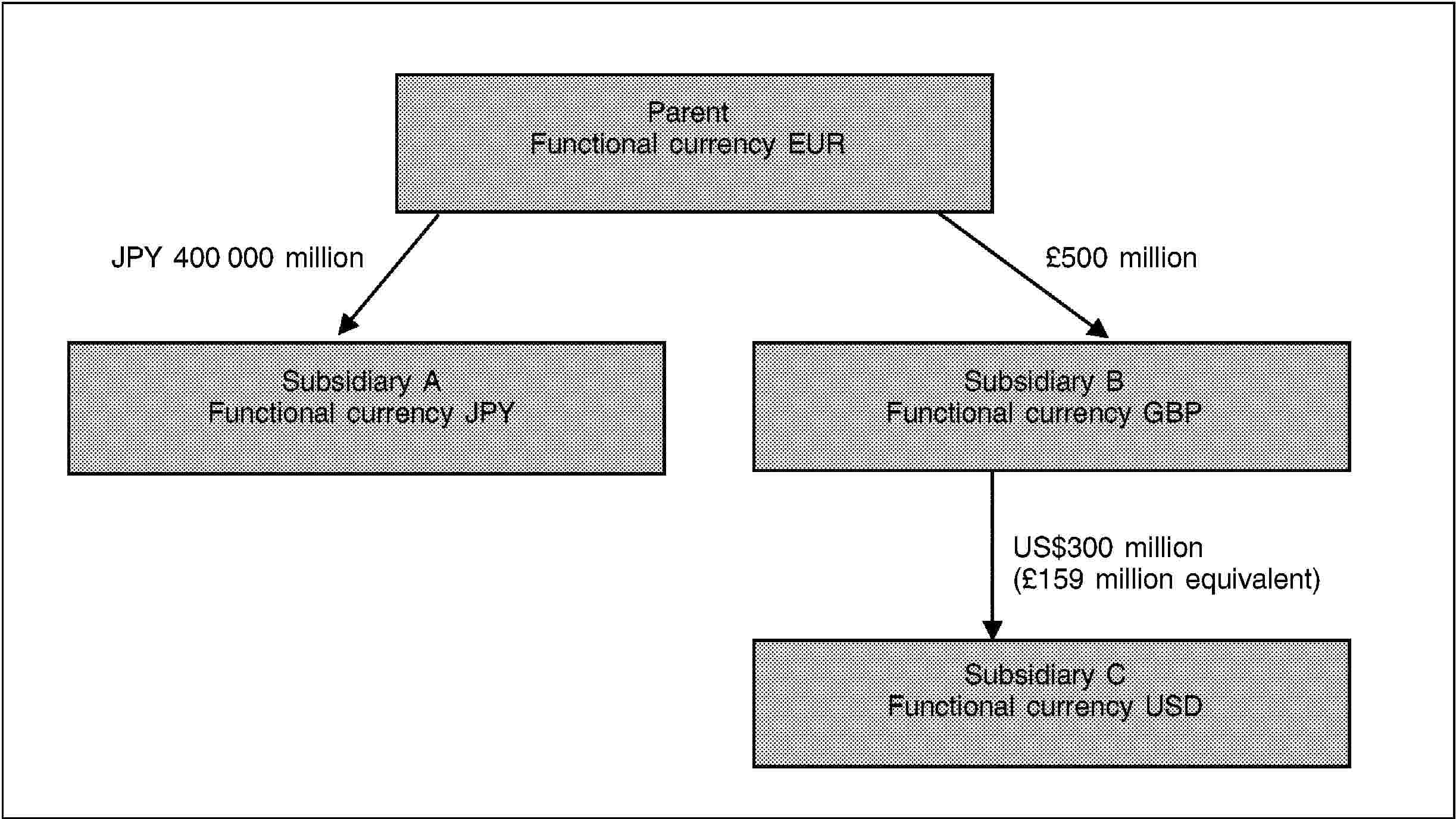 ParentFunctional currency EURJPY 400 000 million£500 millionSubsidiary AFunctional currency JPYSubsidiary BFunctional currency GBPUS$300 million(£159 million equivalent)Subsidiary CFunctional currency USD