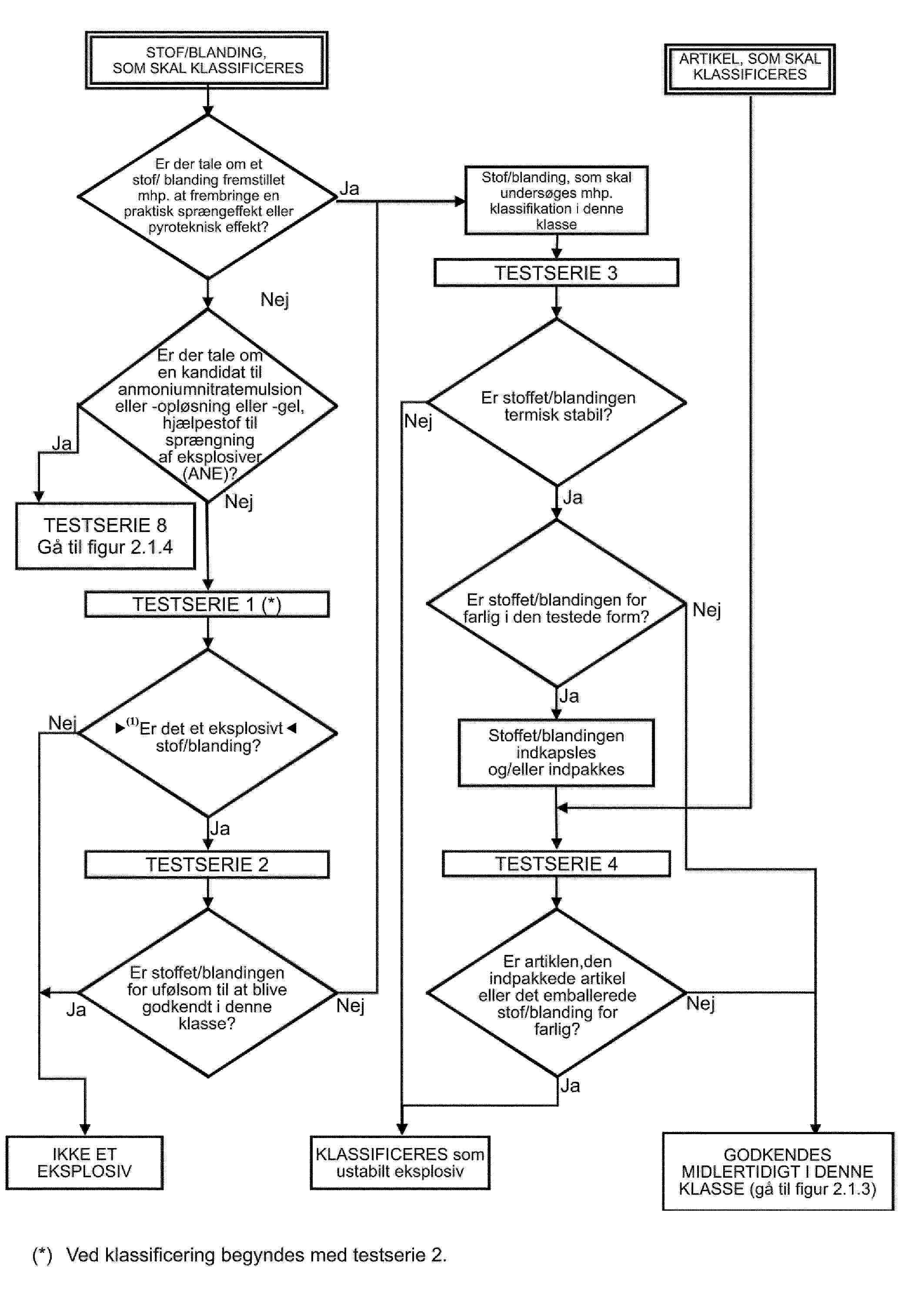 STOF/BLANDING, SOM SKAL KLASSIFICERESARTIKEL, SOM SKAL KLASSIFICERESEr der tale om et stof/ blanding fremstillet mhp. at frembringe en praktisk sprængeffekt eller pyroteknisk effekt?JaStof/blanding, som skal undersøges mhp. klassifikation i denne klasseNejTESTSERIE 3Er der tale om en kandidat til anmoniumnitratemulsion eller -opløsning eller -gel, hjælpestof til sprængning af eksplosiver (ANE)?Er stoffet/blandingen termisk stabil?JaNejNejJaTESTSERIE 8 Gå til figur 2.1.4TESTSERIE 1 (*)Er stoffet/blandingen for farlig i den testede form?NejJaNejEr detet eksplosivt stof/blanding?Stoffet/blandingen indkapsles og/eller indpakkesJaTESTSERIE 2TESTSERIE 4JaEr stoffet/blandingen for ufølsom til at blive godkendt i denne klasse?NejEr artiklen,den indpakkede artikel eller det emballerede stof/blanding for farlig?NejJaIKKE ET EKSPLOSIVKLASSIFICERES som ustabilt eksplosivGODKENDES MIDLERTIDIGT I DENNE KLASSE (gå til figur 2.1.3)(*) Ved klassificering begyndes med testserie 2.