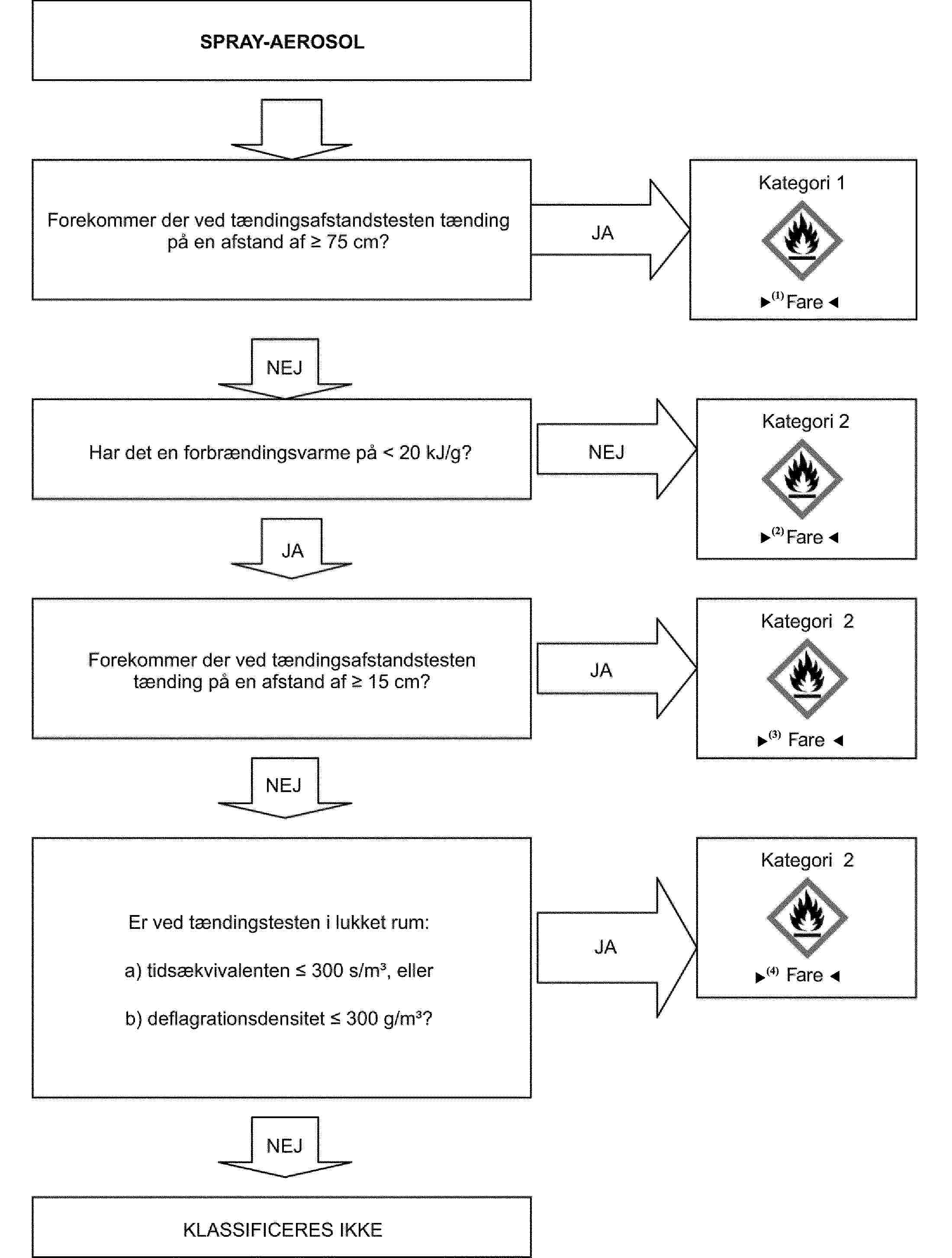 SPRAY-AEROSOLForekommer der ved tændingsafstandstesten tænding på en afstand af ≥ 75 cm?JAKategori 1NEJHar det en forbrændingsvarme på < 20 kJ/g?NEJKategori 2JAForekommer der ved tændingsafstandstesten tænding på en afstand af ≥ 15 cm?JAKategori 2NEJEr ved tændingstesten i lukket rum:a) tidsækvivalenten ≤ 300 s/m3, ellerb) deflagrationsdensitet ≤ 300 g/m3?JAKategori 2NEJKLASSIFICERES IKKEAdvarselAdvarselAdvarselAdvarsel