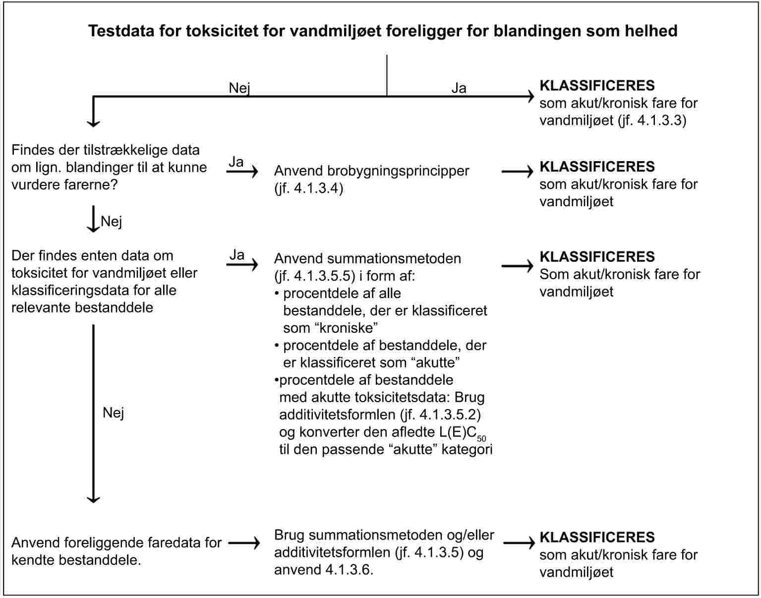 Testdata for toksicitet for vandmiljøet foreligger for blandingen som helhedNejJaKLASSIFICERESsom akut/kronisk fare for vandmiljøet (jf. 4.1.3.3)Findes der tilstrækkelige data om lign. blandinger til at kunne vurdere farerne?JaAnvend brobygningsprincipper (jf. 4.1.3.4)KLASSIFICERESsom akut/kronisk fare for vandmiljøetNejDer findes enten data om toksicitet for vandmiljøet eller klassificeringsdata for alle relevante bestanddeleJaAnvend summationsmetoden (jf. 4.1.3.5.5) i form af:• procentdele af alle bestanddele, der er klassificeret som “kroniske”• procentdele af bestanddele, der er klassificeret som “akutte”•procentdele af bestanddele med akutte toksicitetsdata: Brug additivitetsformlen (jf. 4.1.3.5.2) og konverter den afledte L(E)C50 til den passende “akutte” kategoriKLASSIFICERESSom akut/kronisk fare for vandmiljøetNejAnvend foreliggende faredata for kendte bestanddele.Brug summationsmetoden og/eller additivitetsformlen (jf. 4.1.3.5) og anvend 4.1.3.6.KLASSIFICERES som akut/kronisk fare for vandmiljøet