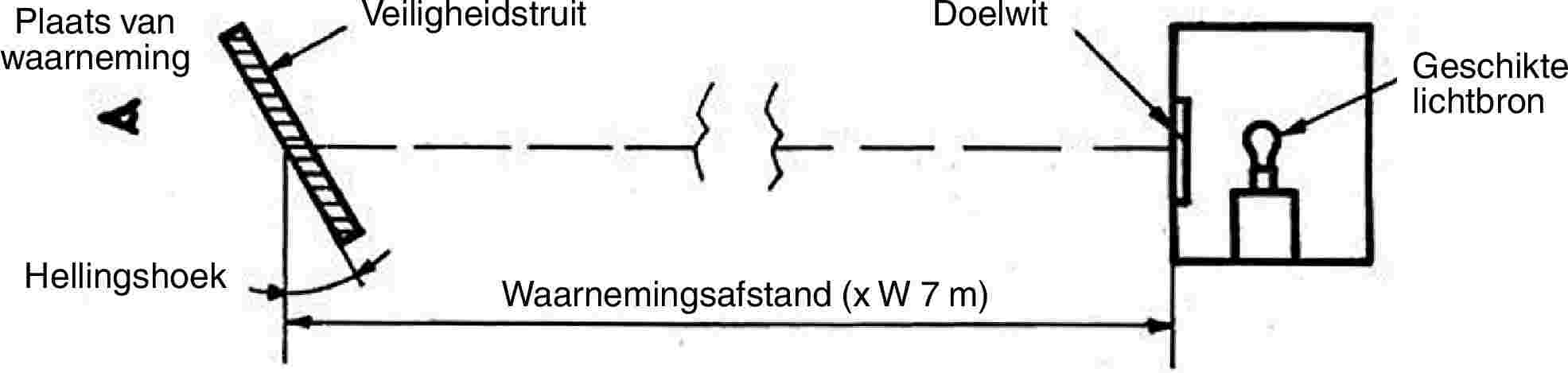 Plaats van waarnemingVeiligheidstruitDoelwitGeschikte lichtbronHellingshoekWaarnemingsafstand (x W 7 m)