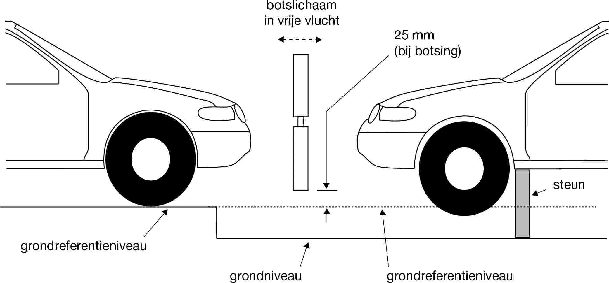 botslichaam in vrije vlucht25 mm (bij botsing)grondreferentieniveaugrondniveaugrondreferentieniveausteun