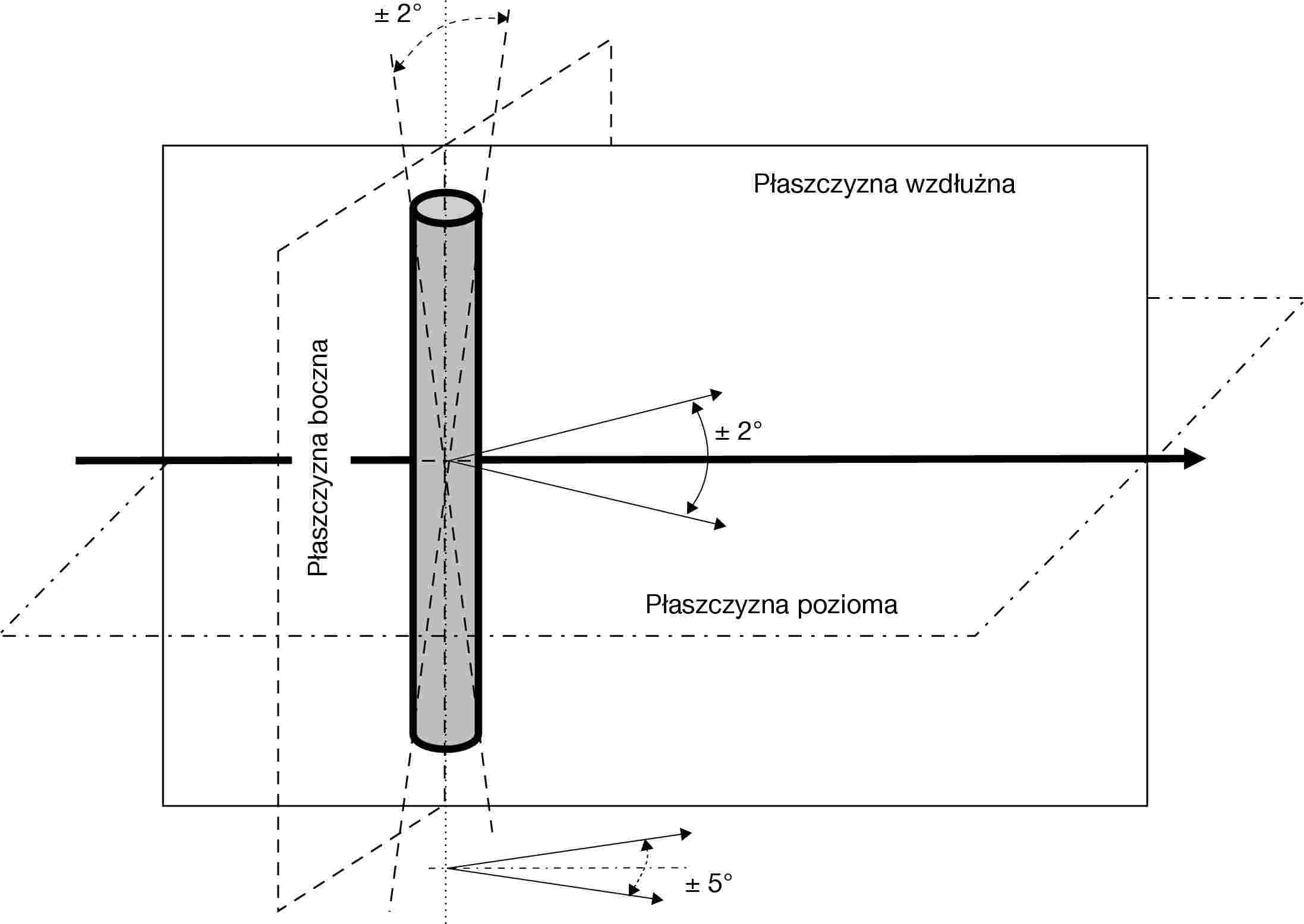 ± 2°Płaszczyzna wzdłużna± 2°Płaszczyzna pozioma± 5°