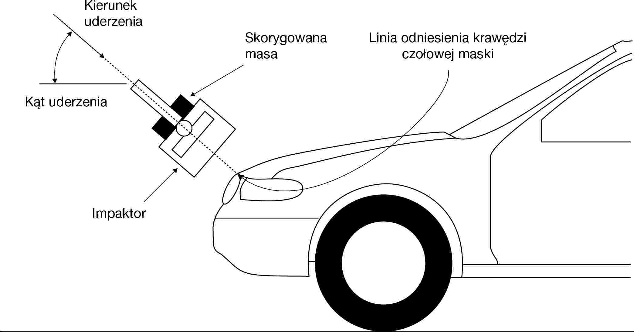 Kierunek uderzeniaSkorygowana masaLinia odniesienia krawędzi czołowej maskiKąt uderzeniaImpaktor