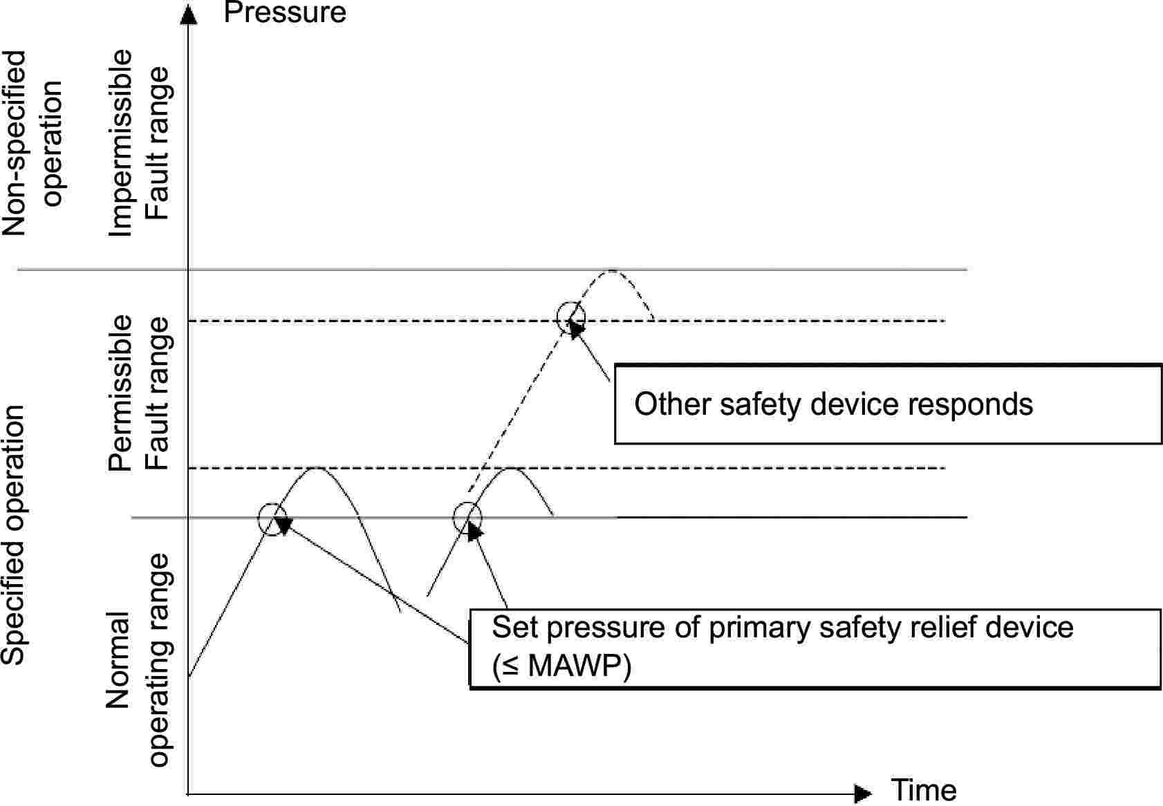 PressureOther safety device respondsSet pressure of primary safety relief device (≤ MAWP)TimeNon-specified operationImpermissible Fault rangeSpecified operationNormal operating rangePermissible Fault range