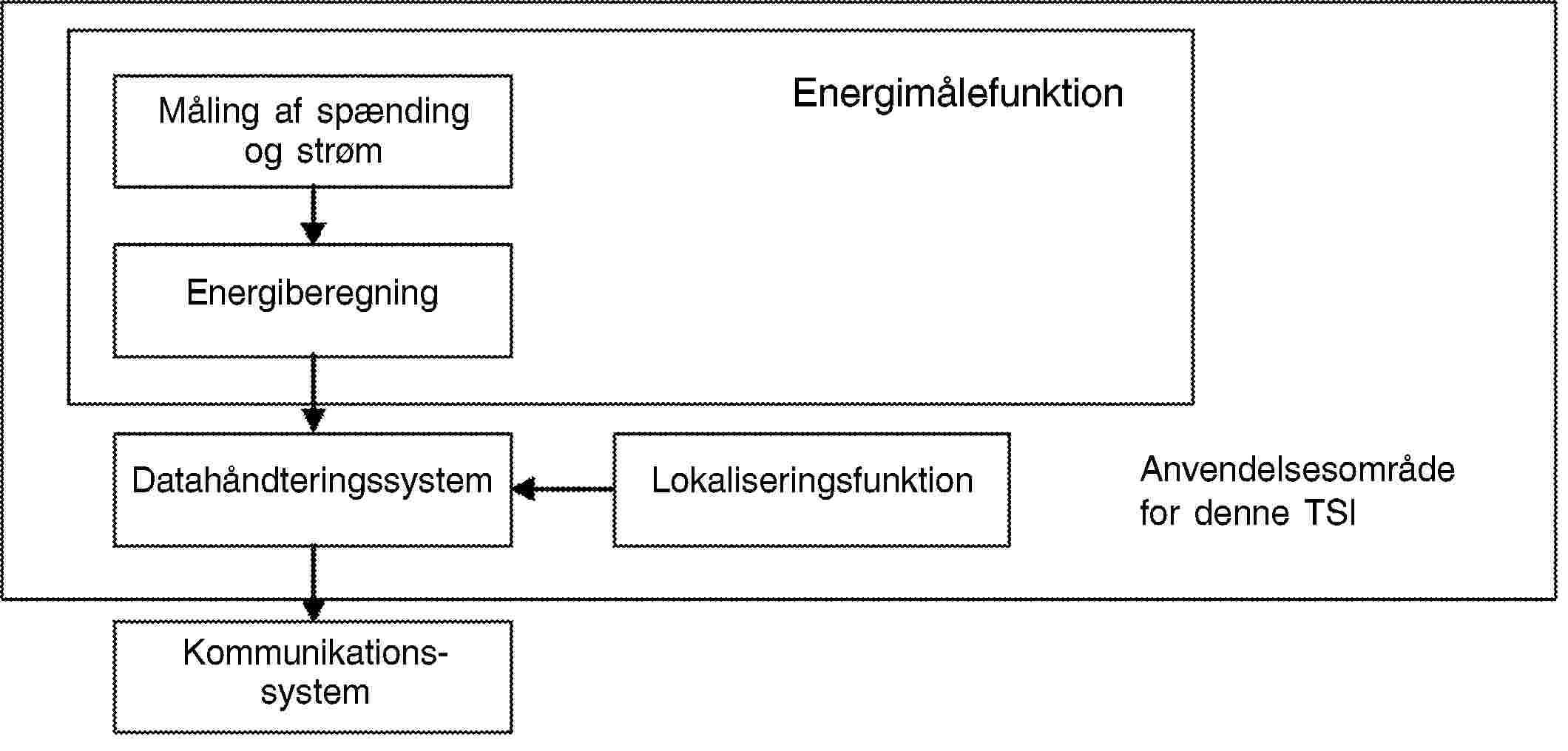 EnergimålefunktionLokaliseringsfunktionAnvendelsesområde for denne TSIMåling af spænding og strømEnergiberegningDatahåndteringssystemKommunikationssystem