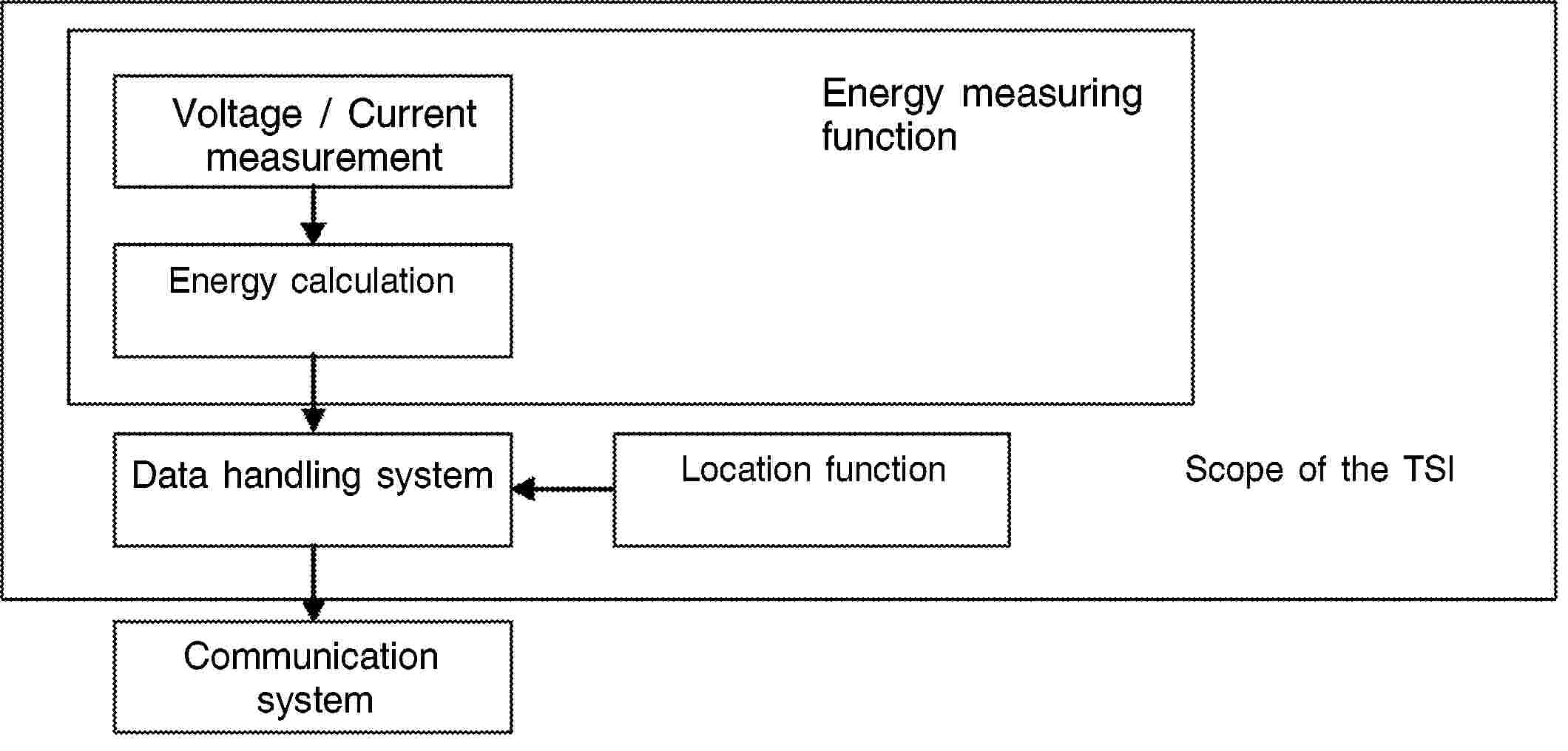 Energy measuring functionLocation functionScope of the TSIVoltage / Current measurementEnergy calculationData handling systemCommunication system