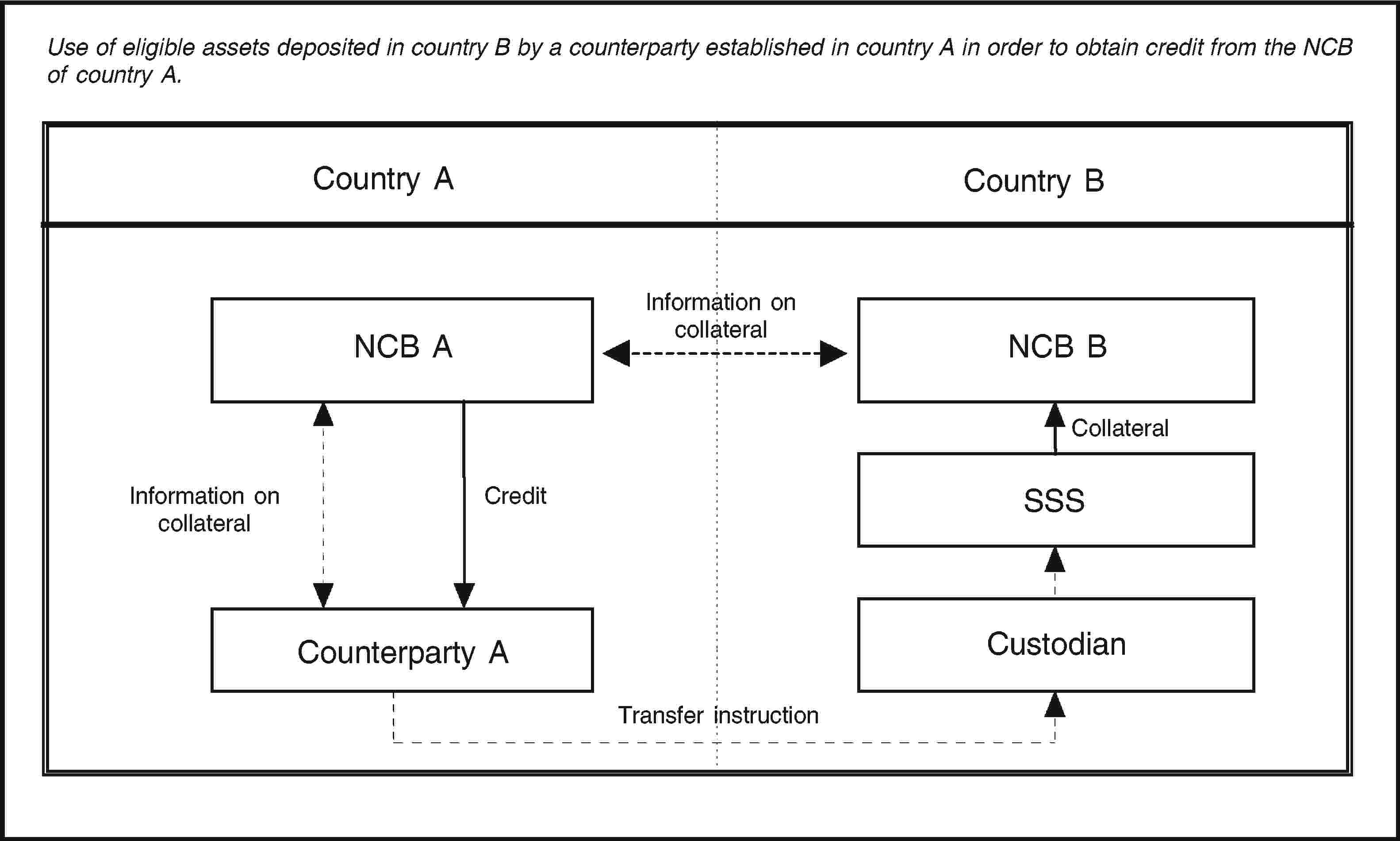 Use of eligible assets deposited in country B by a counterparty established in country A in order to obtain credit from the NCB of country A.Country ACountry B