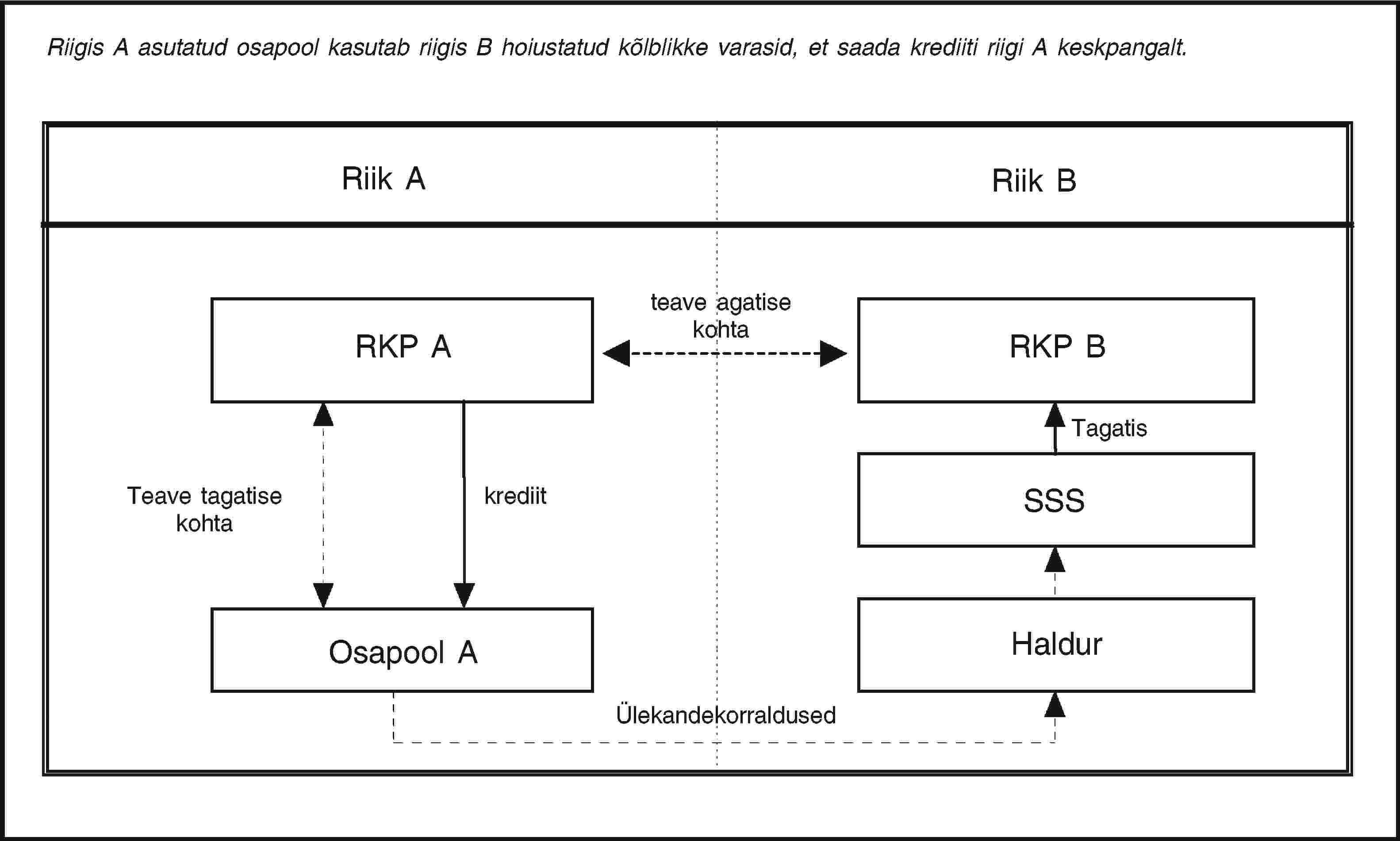 Riigis A asutatud osapool kasutab riigis B hoiustatud kõlblikke varasid, et saada krediiti riigi A keskpangalt.Riik ARiik BRKP Ateave agatise kohtaRKP BTagatisTeave tagatise kohtakrediitSSSOsapool AHaldurÜlekandekorraldused