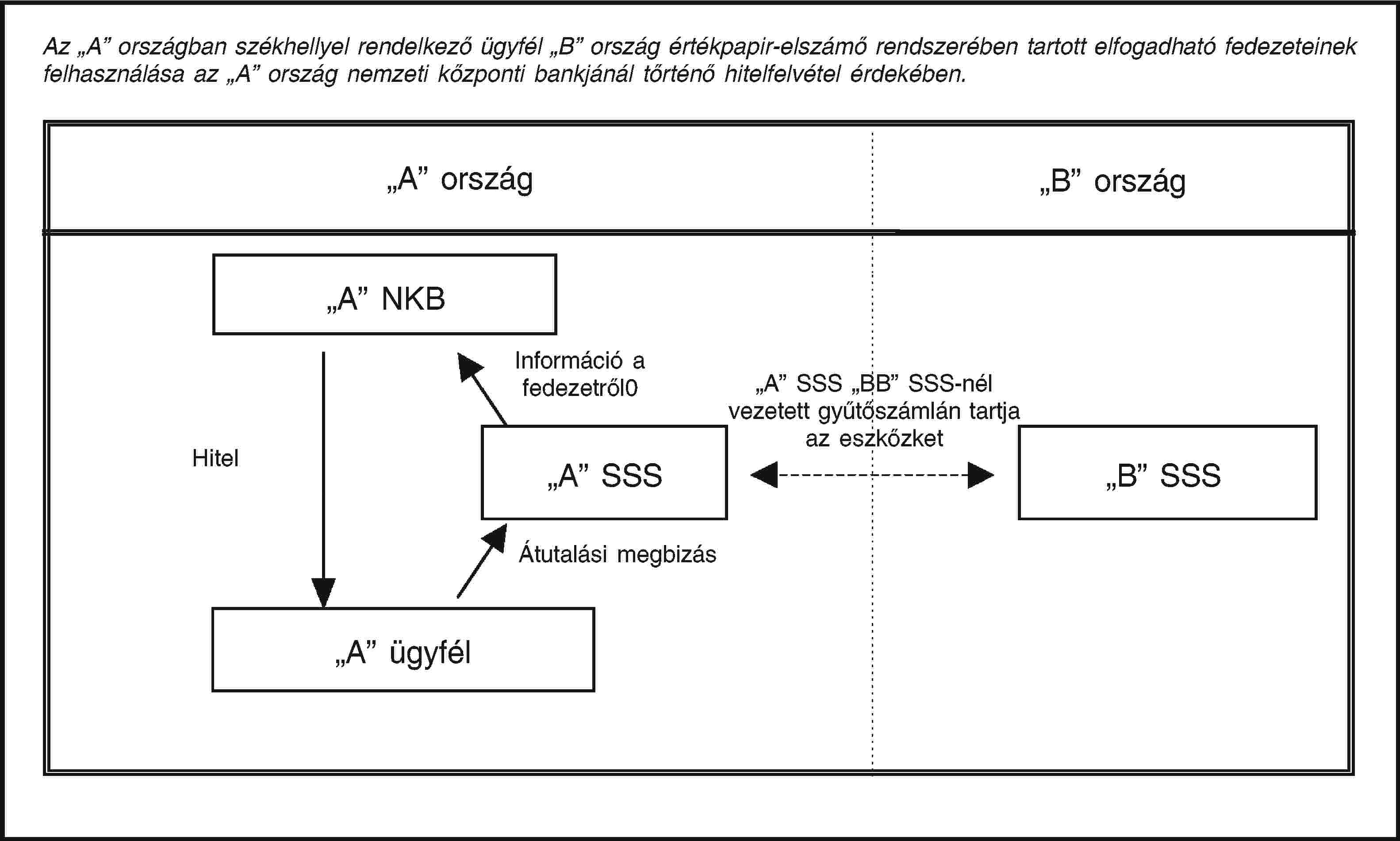 Az „A” országban székhellyel rendelkező ügyfél „B” ország értékpapir-elszámő rendszerében tartott elfogadható fedezeteinek felhasználása az „A” ország nemzeti kőzponti bankjánál tőrténő hitelfelvétel érdekében.„A” ország„B” ország„A” NKBInformáció a fedezetről0„A” SSS „BB” SSS-nél vezetett gyűtőszámlán tartja az eszkőzketHitel„A” SSS„B” SSSÁtutalási megbizás„A” ügyfél