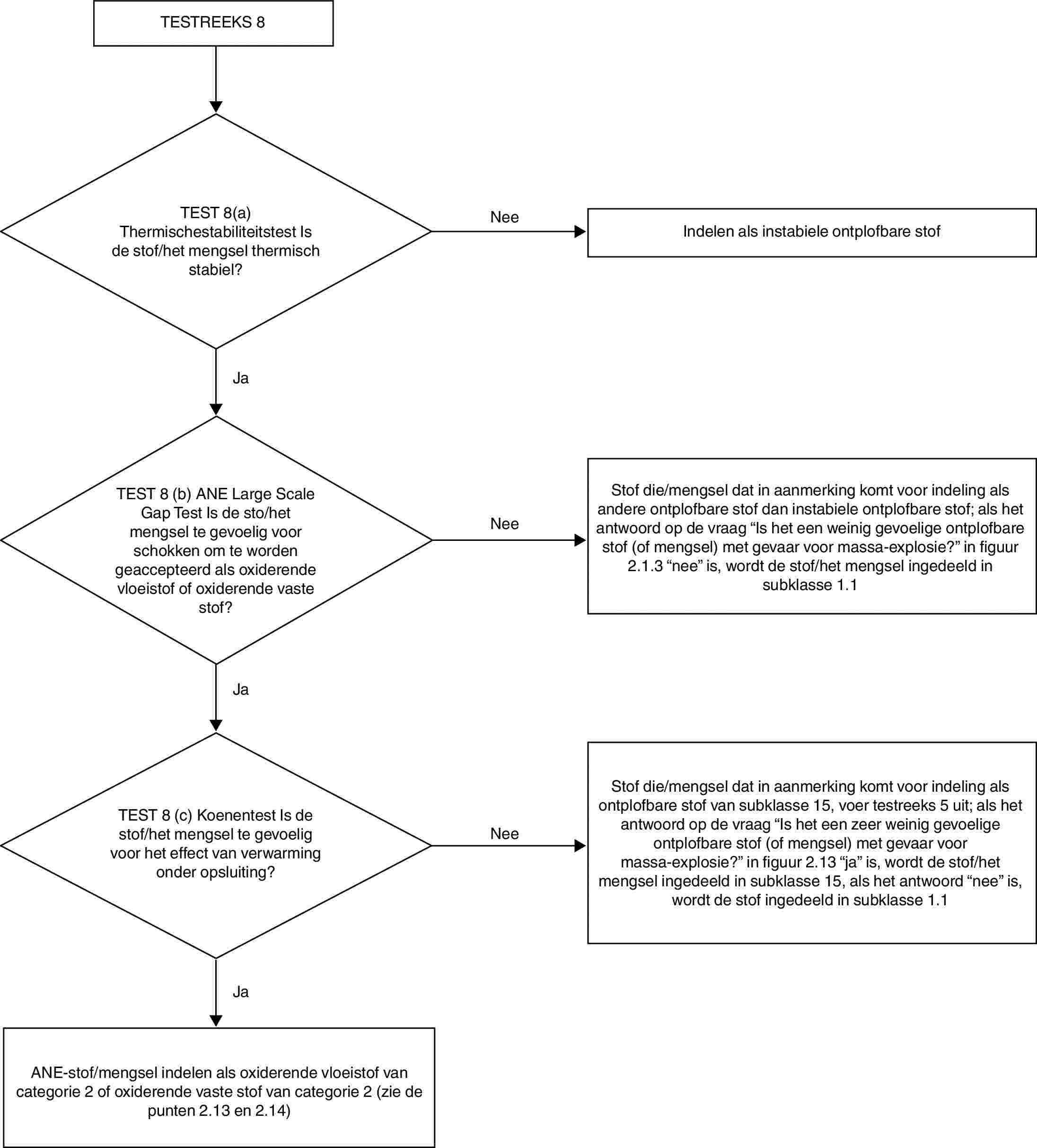TESTREEKS 8TEST 8(a) Thermischestabiliteitstest Is de stof/het mengsel thermisch stabiel?NeeIndelen als instabiele ontplofbare stofJaTEST 8 (b) ANE Large Scale Gap Test Is de sto/het mengsel te gevoelig voor schokken om te worden geaccepteerd als oxiderende vloeistof of oxiderende vaste stof?NeeStof die/mengsel dat in aanmerking komt voor indeling als andere ontplofbare stof dan instabiele ontplofbare stof; als het antwoord op de vraag “Is het een weinig gevoelige ontplofbare stof (of mengsel) met gevaar voor massa-explosie?” in figuur 2.1.3 “nee” is, wordt de stof/het mengsel ingedeeld in subklasse 1.1JaTEST 8 (c) Koenentest Is de stof/het mengsel te gevoelig voor het effect van verwarming onder opsluiting?NeeStof die/mengsel dat in aanmerking komt voor indeling als ontplofbare stof van subklasse 15, voer testreeks 5 uit; als het antwoord op de vraag “Is het een zeer weinig gevoelige ontplofbare stof (of mengsel) met gevaar voor massa-explosie?” in figuur 2.13 “ja” is, wordt de stof/het mengsel ingedeeld in subklasse 15, als het antwoord “nee” is, wordt de stof ingedeeld in subklasse 1.1JaANE-stof/mengsel indelen als oxiderende vloeistof van categorie 2 of oxiderende vaste stof van categorie 2 (zie de punten 2.13 en 2.14)