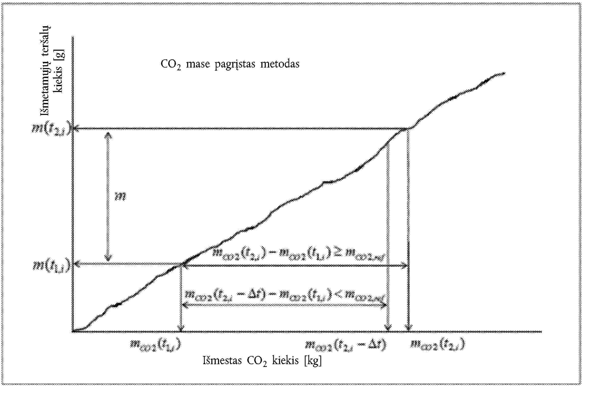 CO2 mase pagrįstas metodasIšmestas CO2 kiekis [kg]Išmetamųjų teršalų kiekis [g]