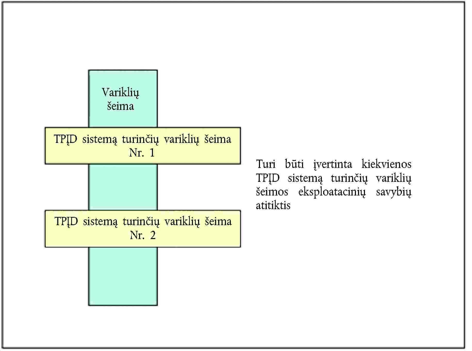 Variklių šeimaTPĮD sistemą turinčių variklių šeima Nr. 2Turi būti įvertinta kiekvienos TPĮD sistemą turinčių variklių šeimos eksploatacinių savybių atitiktisTPĮD sistemą turinčių variklių šeima Nr. 1