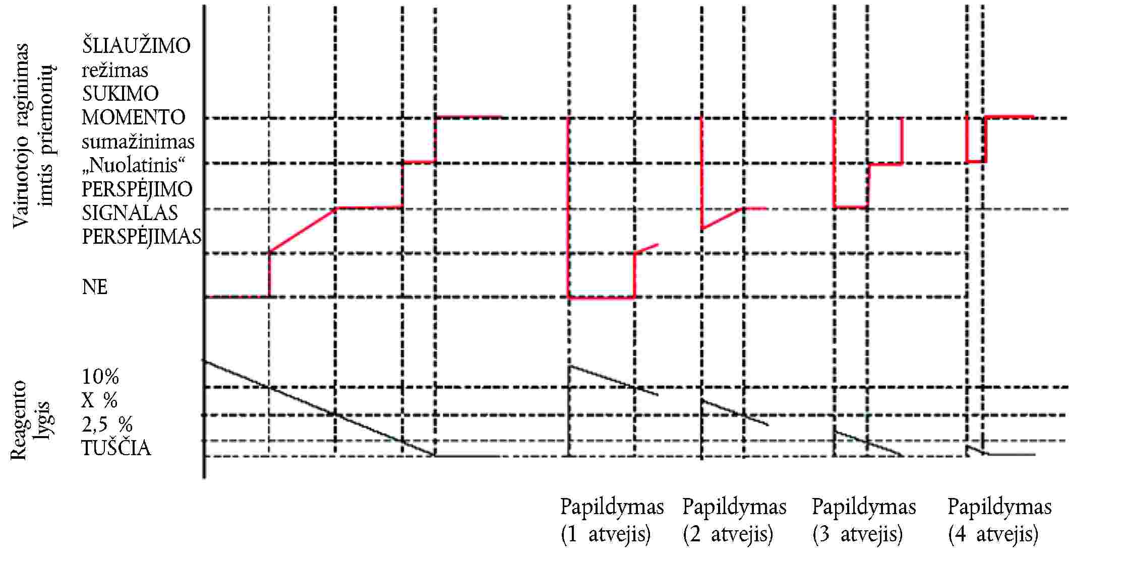 Papildymas(1 atvejis)Reagento lygisŠLIAUŽIMO režimasSUKIMO MOMENTO sumažinimas„Nuolatinis“ PERSPĖJIMO SIGNALASPERSPĖJIMASPapildymas(2 atvejis)Vairuotojo raginimas imtis priemoniųPapildymas(3 atvejis)Papildymas(4 atvejis)10%X %2,5 %TUŠČIANE