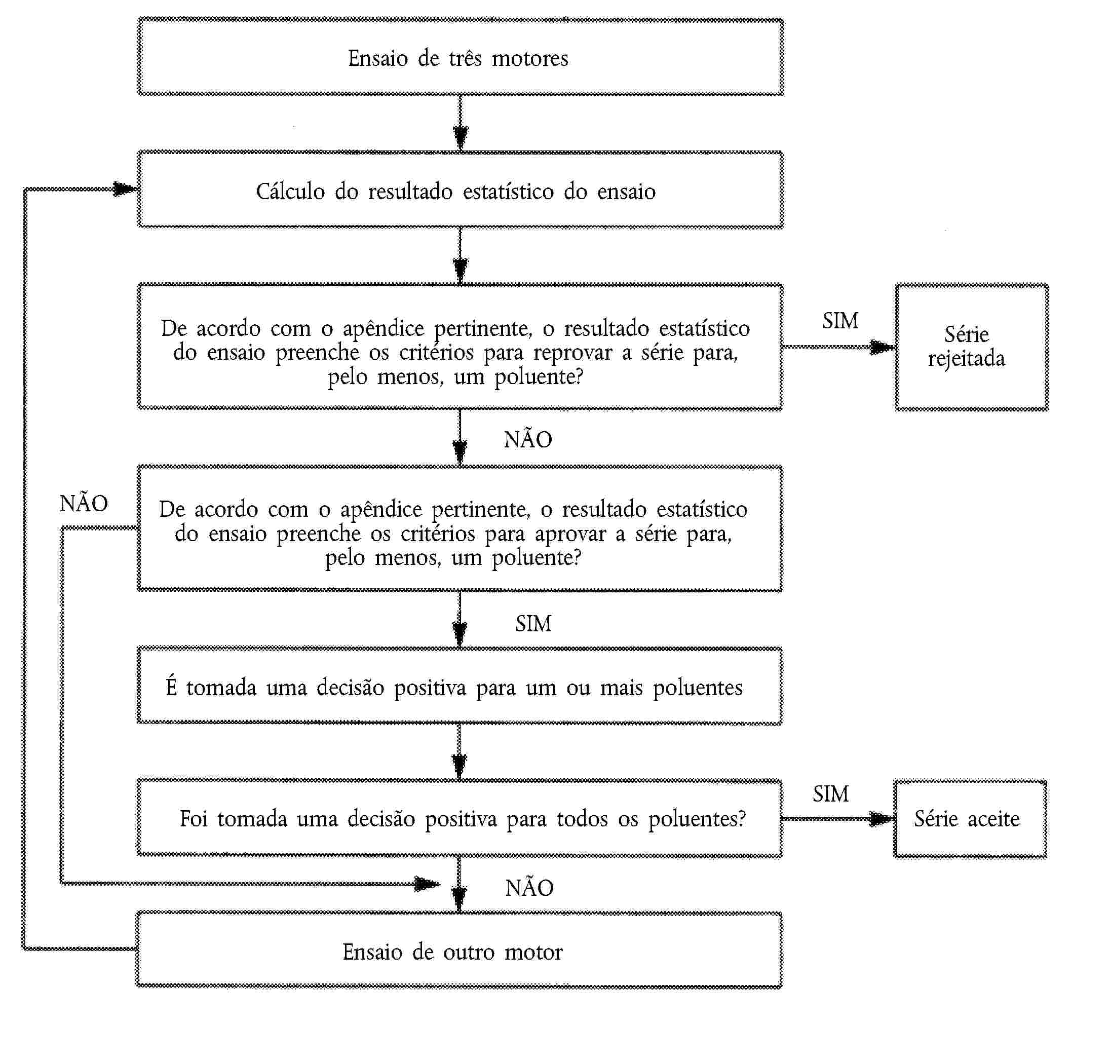 Cálculo do resultado estatístico do ensaioEnsaio de três motoresDe acordo com o apêndice pertinente, o resultado estatístico do ensaio preenche os critérios para reprovar a série para, pelo menos, um poluente?De acordo com o apêndice pertinente, o resultado estatístico do ensaio preenche os critérios para aprovar a série para, pelo menos, um poluente?É tomada uma decisão positiva para um ou mais poluentesFoi tomada uma decisão positiva para todos os poluentes?Ensaio de outro motorSérie rejeitadaSérie aceiteSIMSIMSIMNÃONÃONÃO