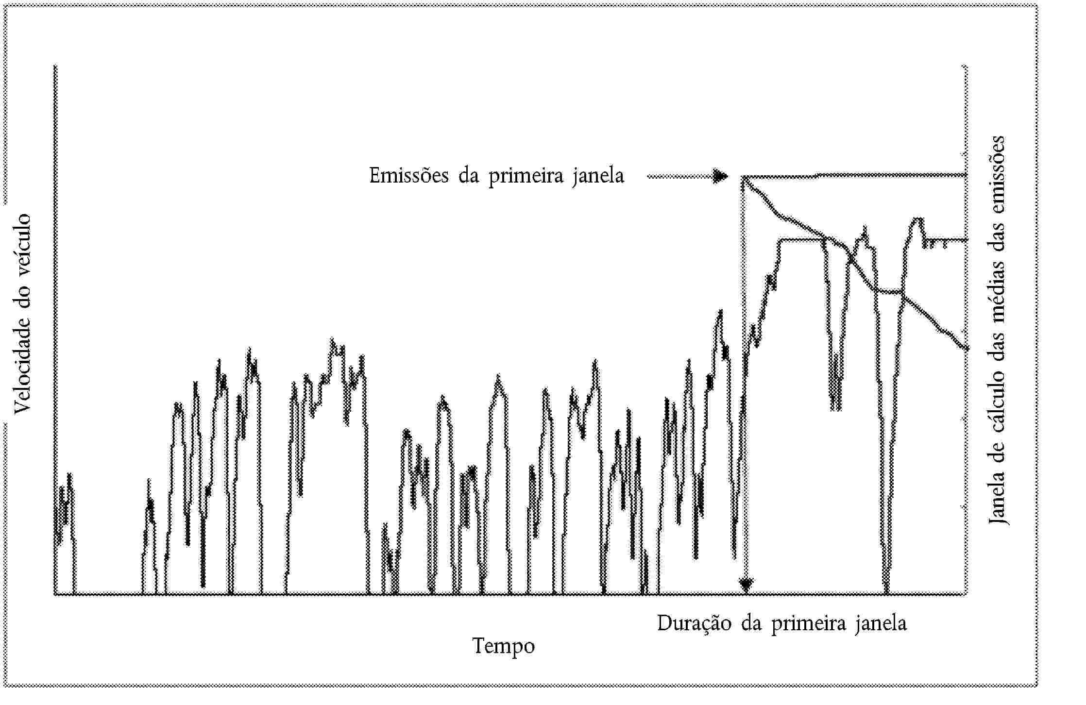 Emissões da primeira janelaTempoJanela de cálculo das médias das emissõesDuração da primeira janelaVelocidade do veículo