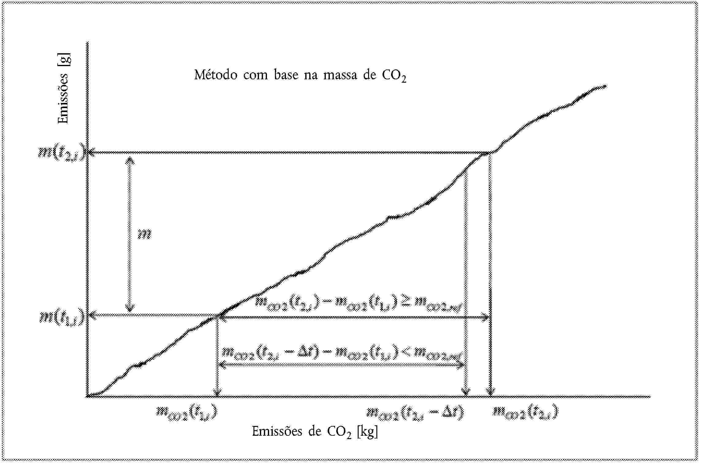 Método com base na massa de CO2Emissões de CO2 [kg]Emissões [g]