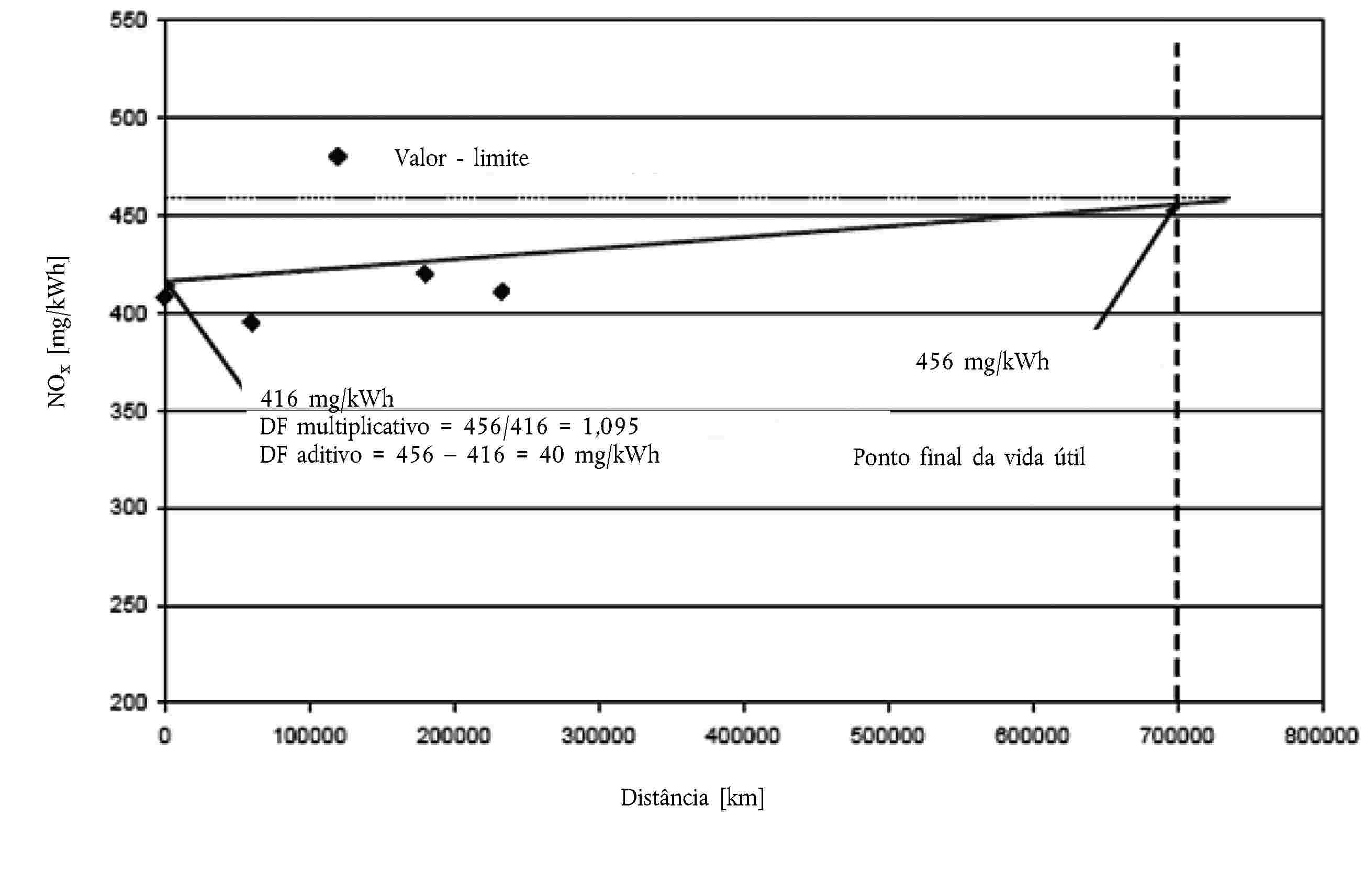 Valor - limite416 mg/kWhDF multiplicativo = 456/416 = 1,095DF aditivo = 456 – 416 = 40 mg/kWhDistância [km]456 mg/kWhNOx [mg/kWh]Ponto final da vida útil