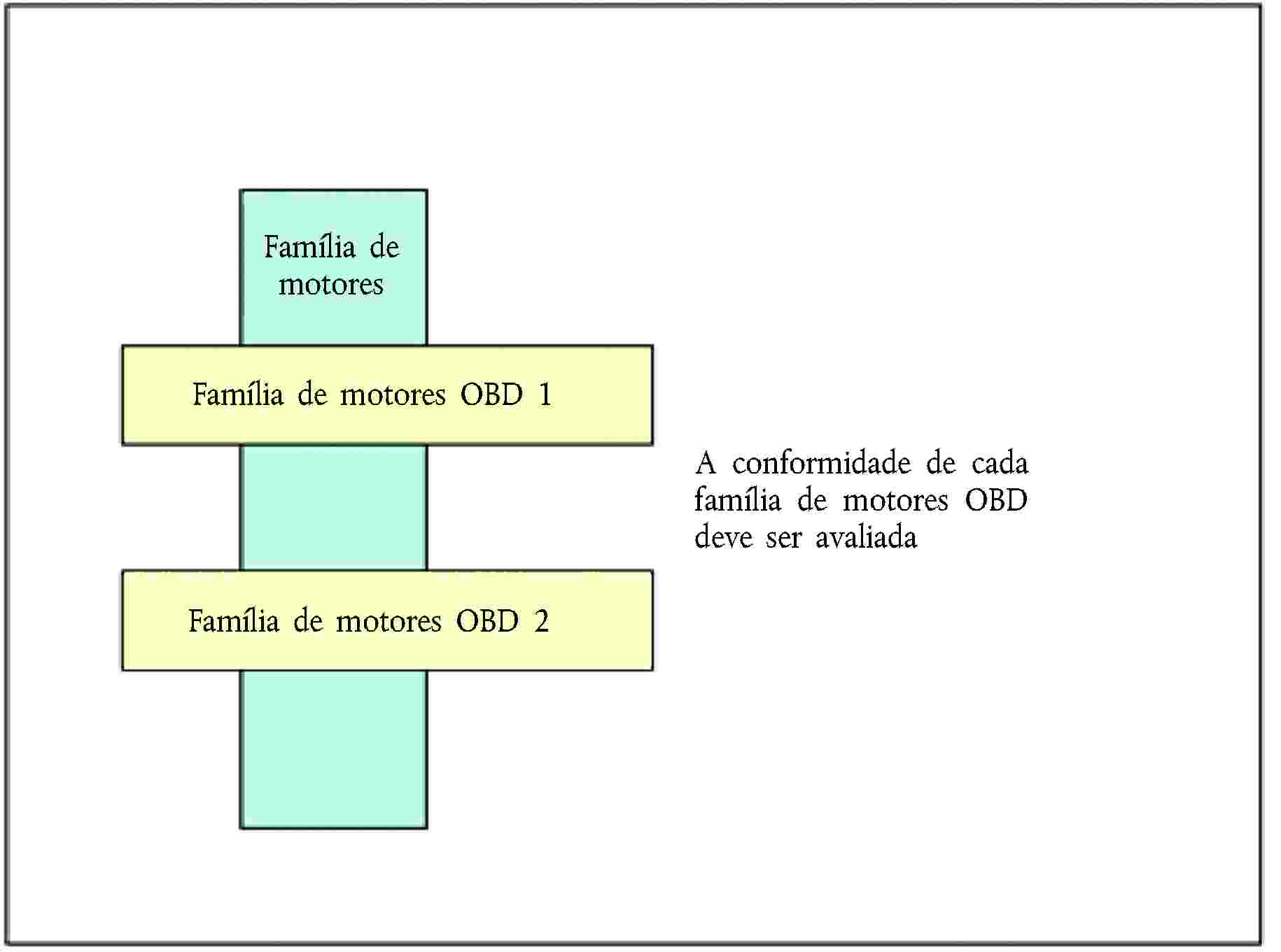 Família de motoresFamília de motores OBD 2A conformidade de cada família de motores OBD deve ser avaliadaFamília de motores OBD 1