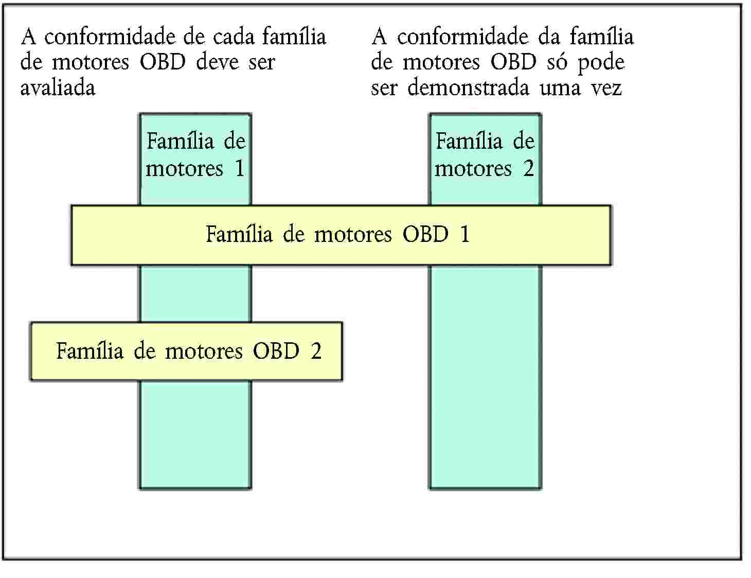 Família de motores 1Família de motores OBD 2A conformidade da família de motores OBD só pode ser demonstrada uma vezFamília de motores OBD 1A conformidade de cada família de motores OBD deve ser avaliadaFamília de motores 2