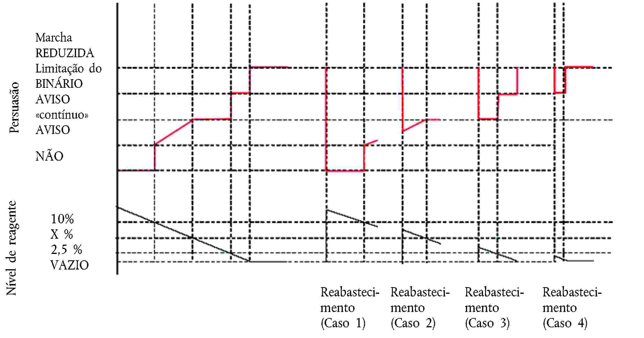 Reabastecimento(Caso 1)Nível de reagenteMarcha REDUZIDALimitação do BINÁRIOAVISO «contínuo»AVISOReabastecimento(Caso 2)PersuasãoReabastecimento(Caso 3)Reabastecimento(Caso 4)10%X %2,5 %VAZIONÃO