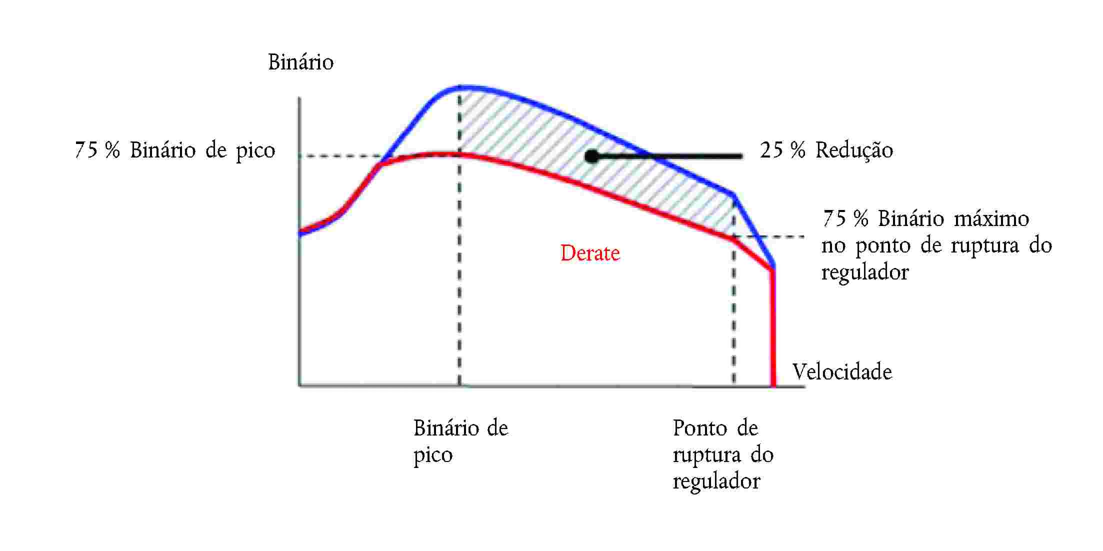 BinárioBinário de picoPonto de ruptura do regulador75 % Binário de pico25 % Redução75 % Binário máximo no ponto de ruptura do reguladorVelocidadeDerate