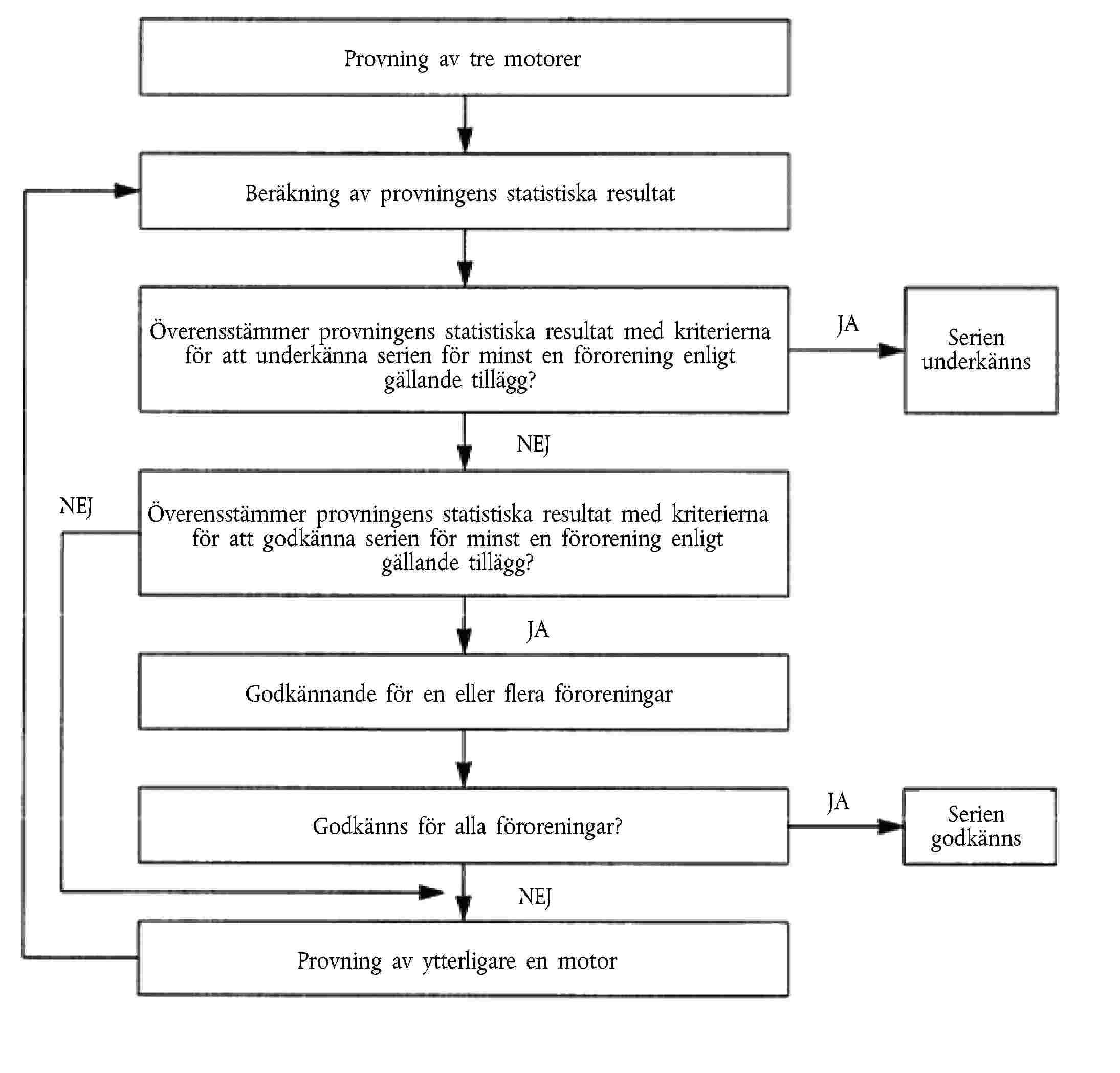 Beräkning av provningens statistiska resultatProvning av tre motorerÖverensstämmer provningens statistiska resultat med kriterierna för att underkänna serien för minst en förorening enligt gällande tillägg?Överensstämmer provningens statistiska resultat med kriterierna för att godkänna serien för minst en förorening enligt gällande tillägg?Godkännande för en eller flera föroreningarGodkänns för alla föroreningar?Provning av ytterligare en motorSerien underkännsSerien godkännsJAJAJANEJNEJNEJ