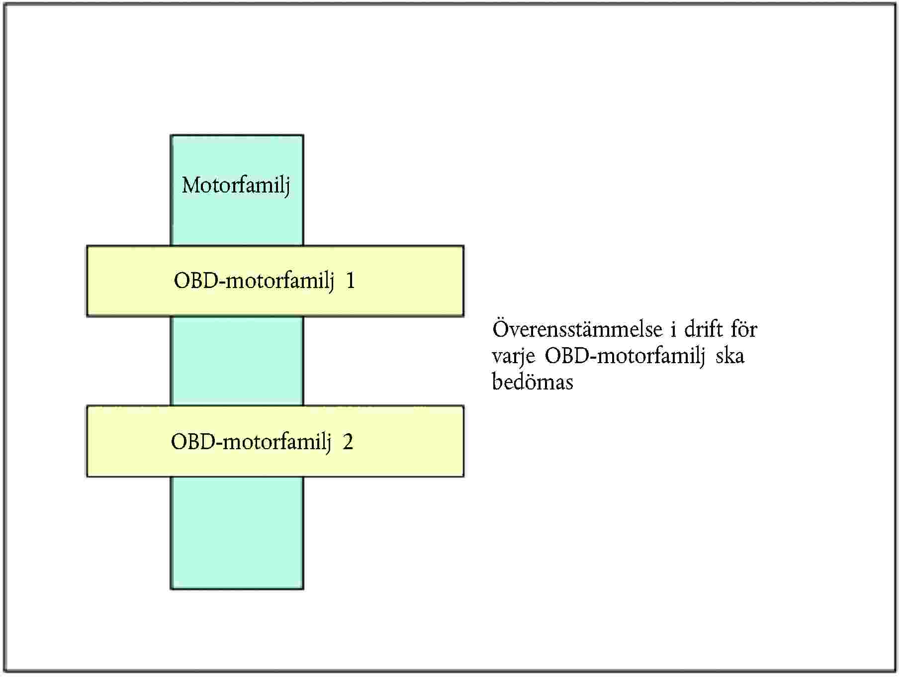 MotorfamiljOBD-motorfamilj 2Överensstämmelse i drift för varje OBD-motorfamilj ska bedömasOBD-motorfamilj 1