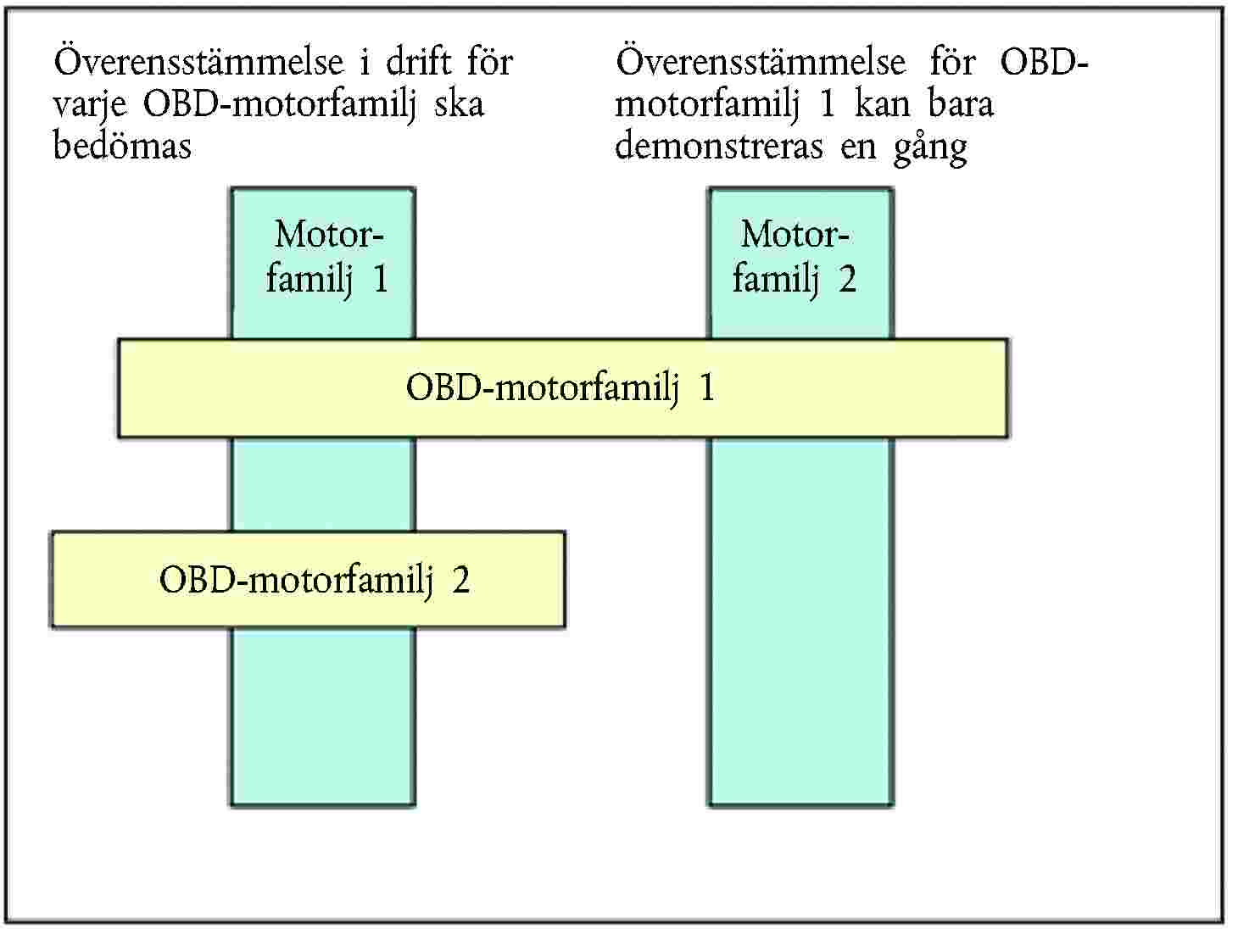 Motorfamilj 1OBD-motorfamilj 2Överensstämmelse för OBD-motorfamilj 1 kan bara demonstreras en gångOBD-motorfamilj 1Överensstämmelse i drift för varje OBD-motorfamilj ska bedömasMotorfamilj 2