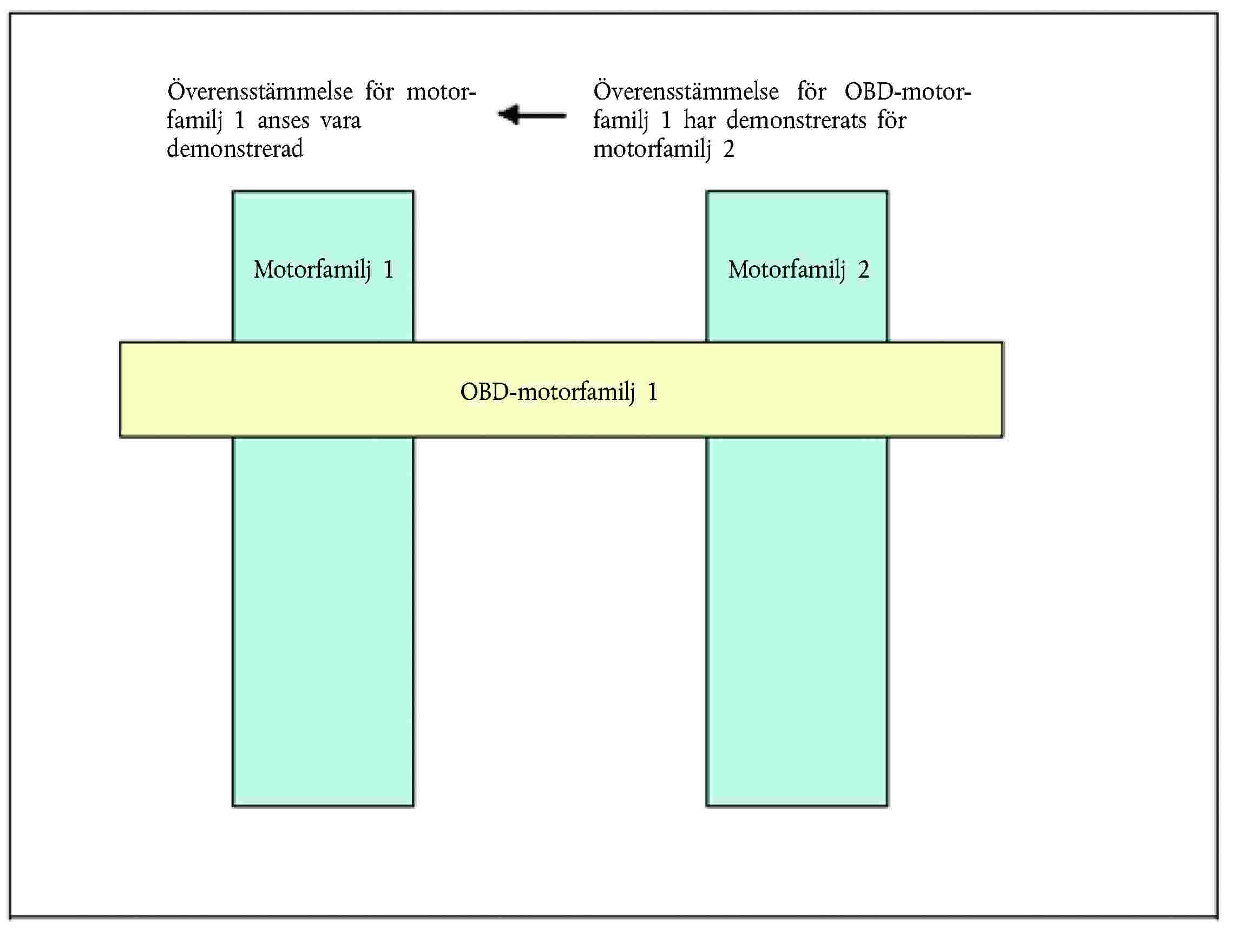 Överensstämmelse för motorfamilj 1 anses vara demonstreradOBD-motorfamilj 1Motorfamilj 1Överensstämmelse för OBD-motorfamilj 1 har demonstrerats för motorfamilj 2Motorfamilj 2