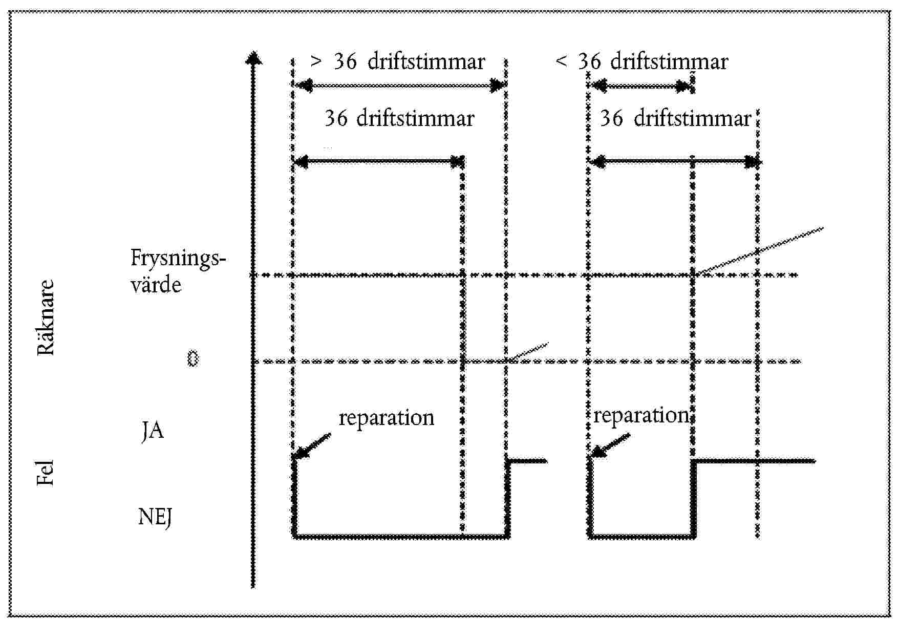 > 36 driftstimmarFel36 driftstimmar< 36 driftstimmarRäknareJANEJ36 driftstimmarreparationreparationFrysnings- värde