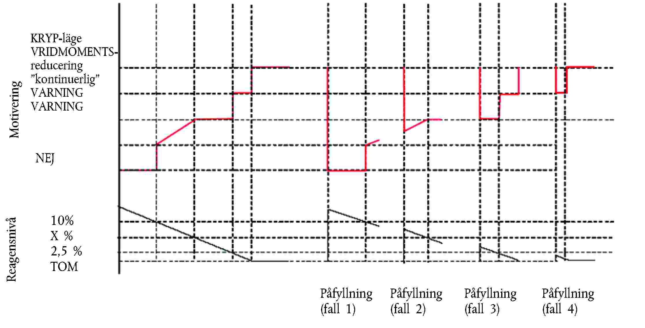 Påfyllning(fall 1)ReagensnivåKRYP-lägeVRIDMOMENTS-reducering”kontinuerlig” VARNINGVARNINGPåfyllning(fall 2)MotiveringPåfyllning(fall 3)Påfyllning(fall 4)10%X %2,5 %TOMNEJ