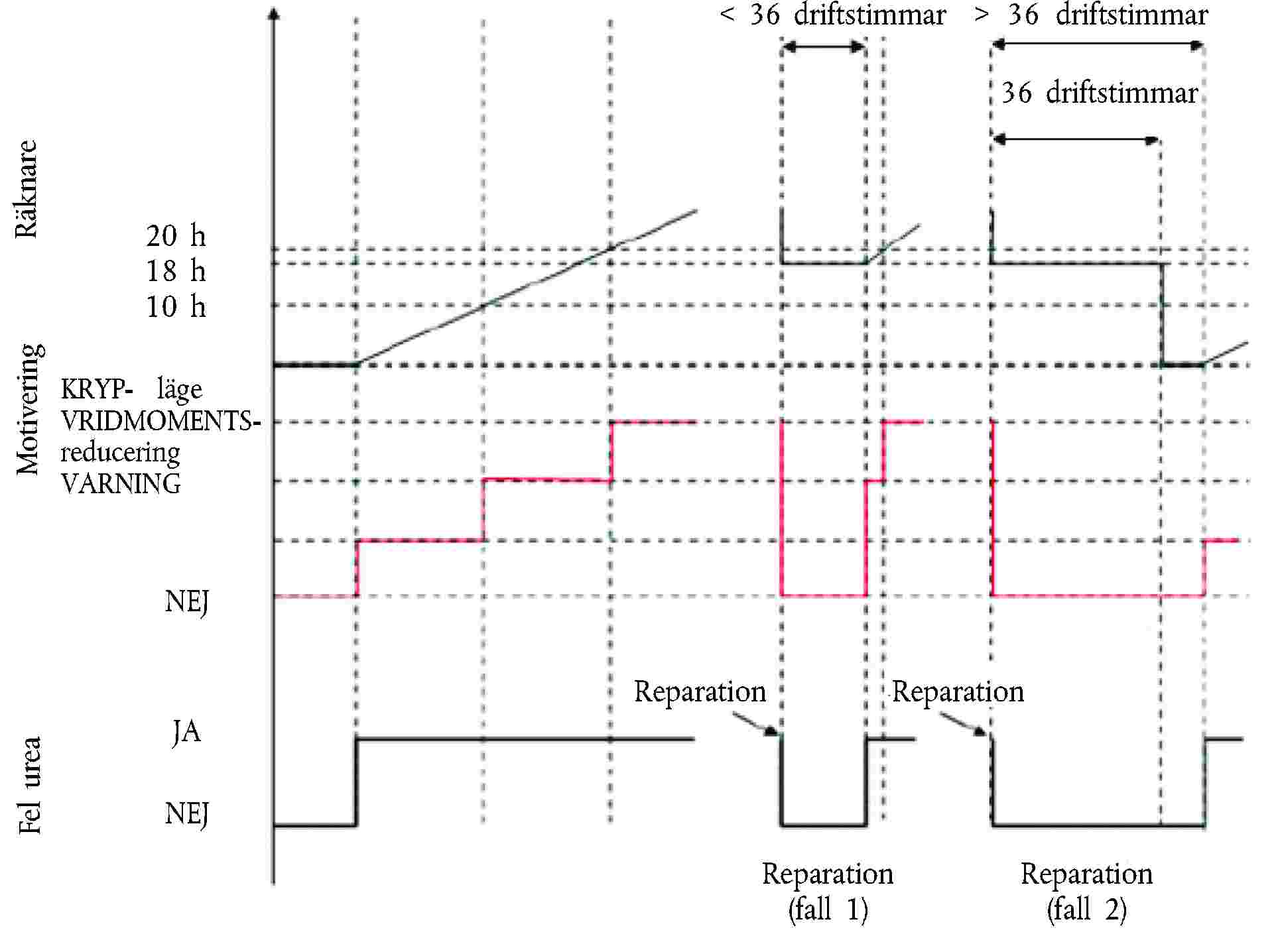 ReparationMotivering20 h18 h10 hReparationRäknareReparation(fall 1)Reparation(fall 2)NEJJANEJKRYP- lägeVRIDMOMENTS- reduceringVARNING< 36 driftstimmar> 36 driftstimmar36 driftstimmarFel urea