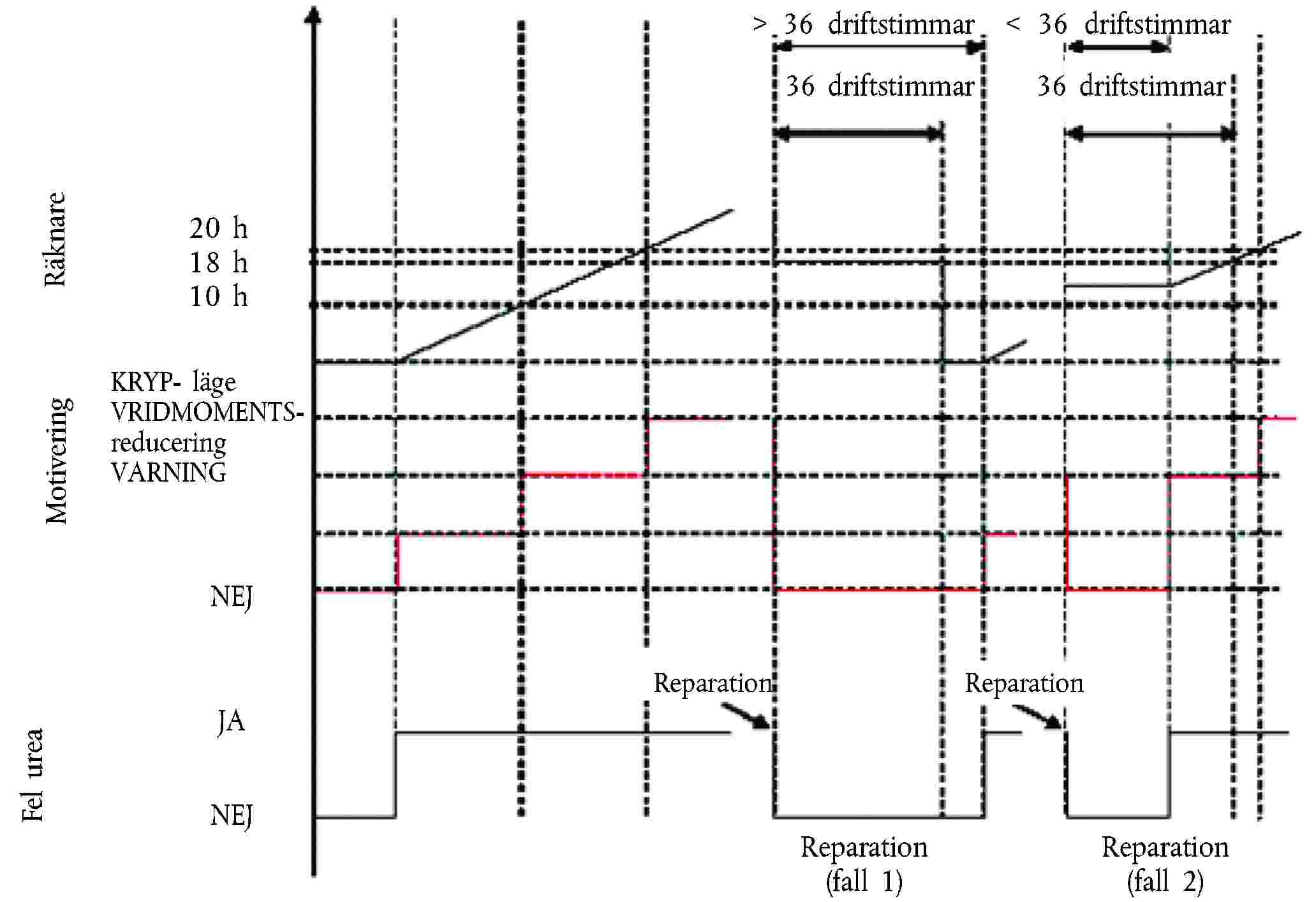 ReparationMotivering20 h18 h10 hReparationRäknareReparation(fall 1)Reparation(fall 2)NEJJANEJKRYP- lägeVRIDMOMENTS- reduceringVARNING> 36 driftstimmar< 36 driftstimmarFel urea36 driftstimmar36 driftstimmar