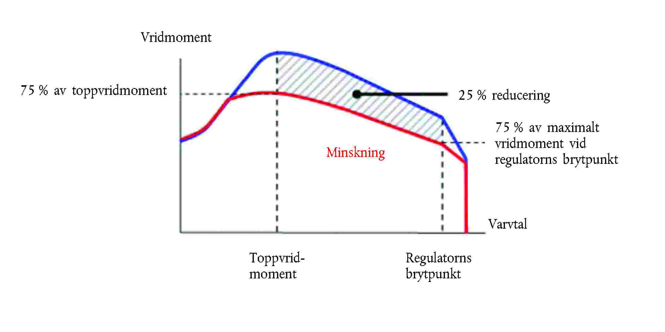 VridmomentToppvridmomentRegulatorns brytpunkt75 % av toppvridmoment25 % reducering75 % av maximalt vridmoment vid regulatorns brytpunktVarvtalMinskning