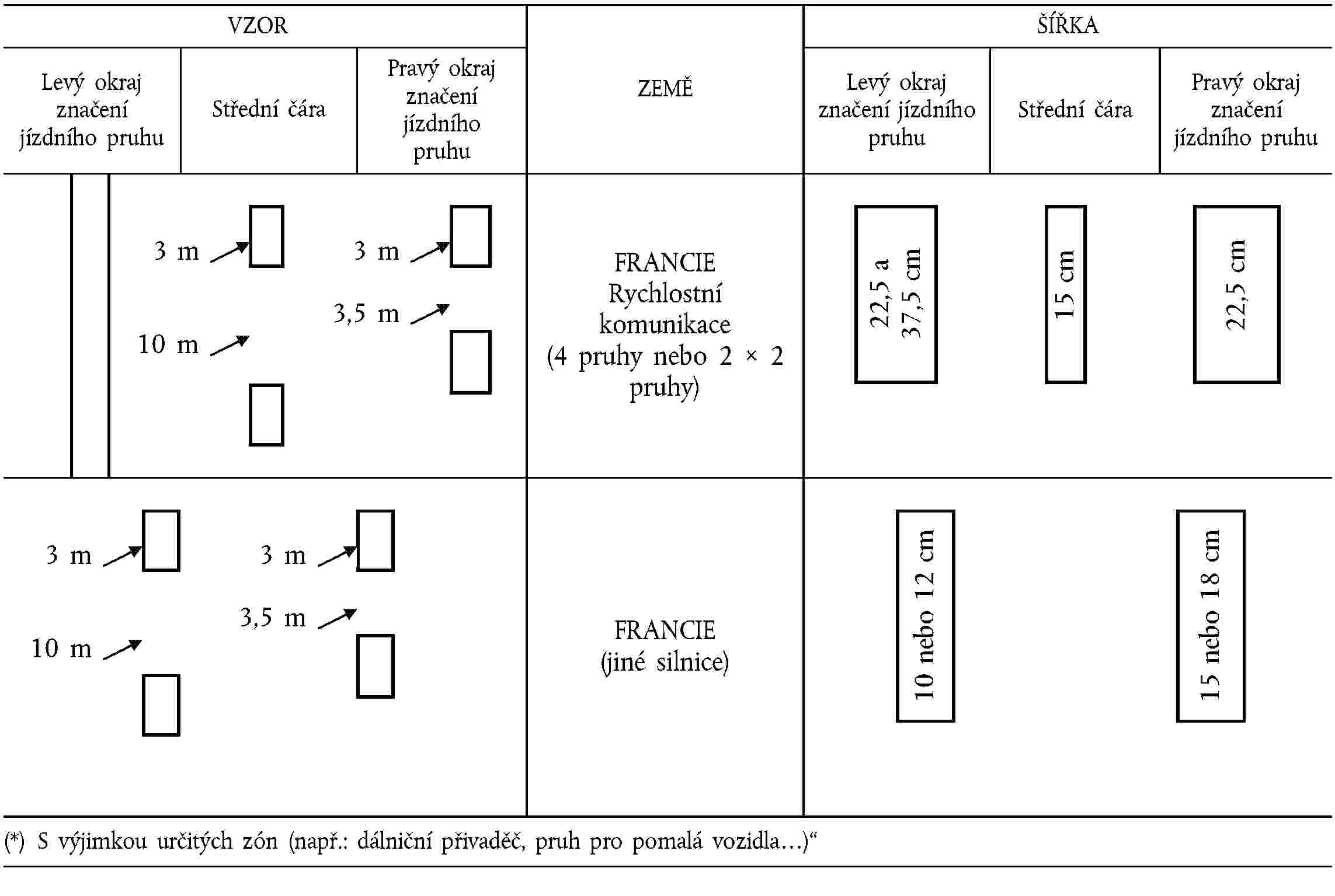 VZORZEMĚŠÍŘKALevý okraj značení jízdního pruhuStřední čáraPravý okraj značení jízdního pruhuLevý okraj značení jízdního pruhuStřední čáraPravý okraj značení jízdního pruhuFRANCIERychlostní komunikace(4 pruhy nebo 2 × 2 pruhy)22,5 a 37,5 cm15 cm22,5 cm3 m3 m3,5 m10 mFRANCIE(jiné silnice)10 nebo 12 cm15 nebo 18 cm3 m3 m3,5 m10 m(*) S výjimkou určitých zón (např.: dálniční přivaděč, pruh pro pomalá vozidla…)