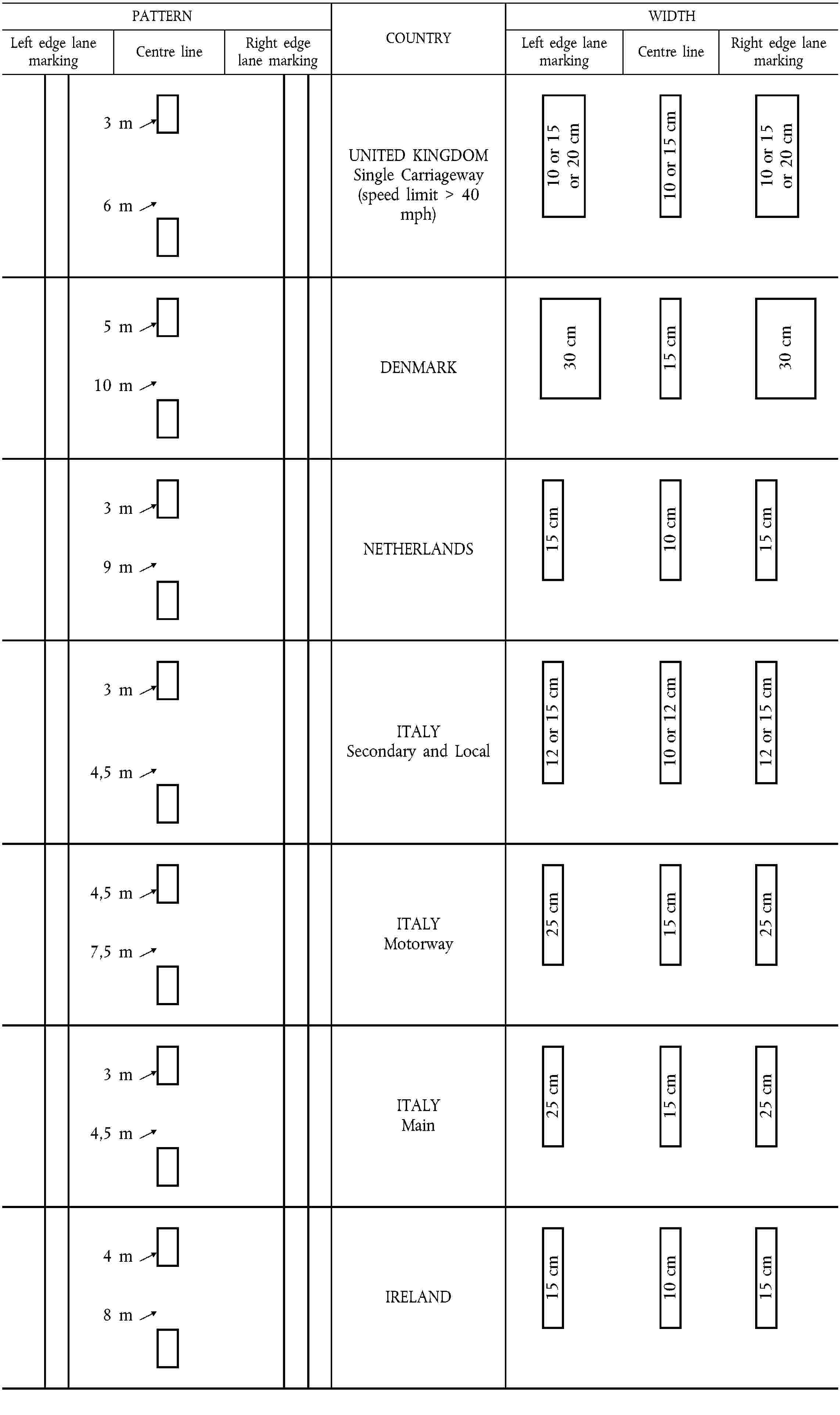 PATTERNCOUNTRYWIDTHLeft edge lane markingCentre lineRight edge lane markingLeft edge lane markingCentre lineRight edge lane markingUNITED KINGDOMSingle Carriageway(speed limit > 40 mph)10 or 15 or 20 cm10 or 15 cm10 or 15 or 20 cm3 m6 mDENMARK30 cm15 cm30 cm5 m10 mNETHERLANDS15 cm10 cm15 cm3 m9 mITALYSecondary and Local12 or 15 cm10 or 12 cm12 or 15 cm3 m4,5 mITALYMotorway25 cm15 cm25 cm4,5 m7,5 mITALYMain25 cm15 cm25 cm3 m4,5 mIRELAND15 cm10 cm15 cm4 m8 m