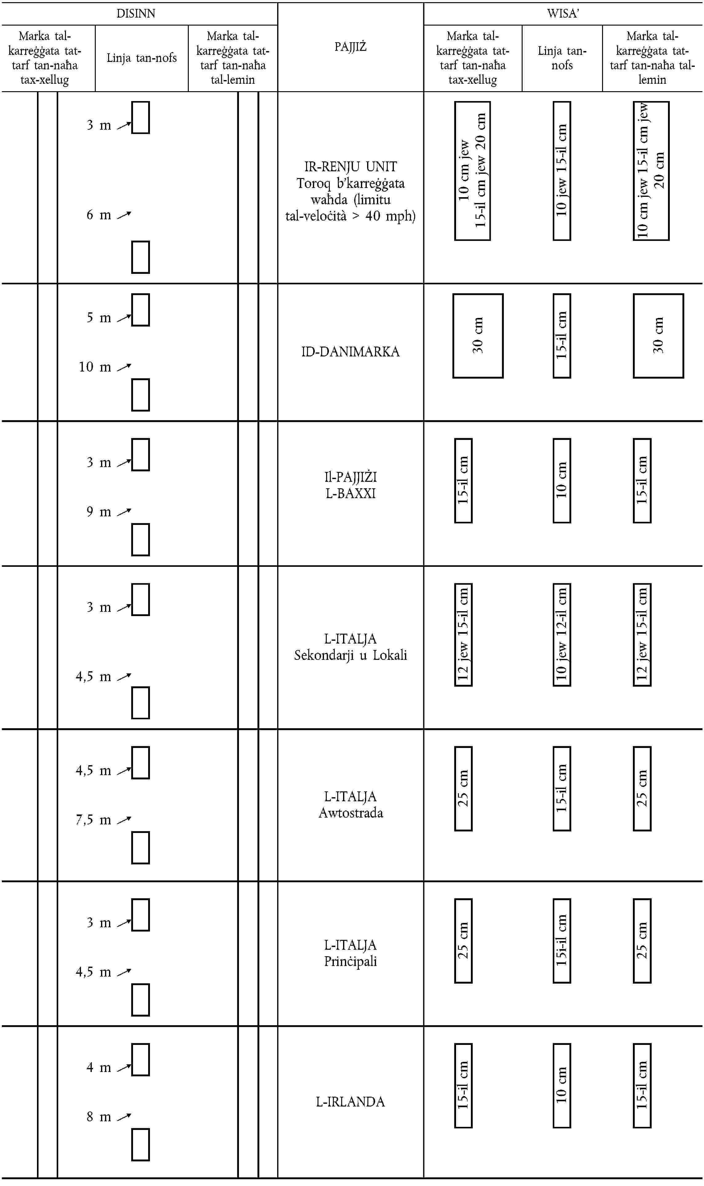 DISINNPAJJIŻWISA’Marka tal-karreġġata tat-tarf tan-naħa tax-xellugLinja tan-nofsMarka tal-karreġġata tat-tarf tan-naħa tal-leminMarka tal-karreġġata tat-tarf tan-naħa tax-xellugLinja tan-nofsMarka tal-karreġġata tat-tarf tan-naħa tal-leminIR-RENJU UNITToroq b’karreġġata waħda(limitu tal-veloċità > 40 mph)10 cm jew 15-il cm jew 20 cm10 jew 15-il cm10 cm jew 15-il cm jew 20 cm3 m6 mID-DANIMARKA30 cm15-il cm30 cm5 m10 mIl-PAJJIŻI L-BAXXI15-il cm10 cm15-il cm3 m9 mL-ITALJASekondarji u Lokali12 jew 15-il cm10 jew 12-il cm12 jew 15-il cm3 m4,5 mL-ITALJAAwtostrada25 cm15-il cm25 cm4,5 m7,5 mL-ITALJAPrinċipali25 cm15i-il cm25 cm3 m4,5 mL-IRLANDA15-il cm10 cm15-il cm4 m8 m