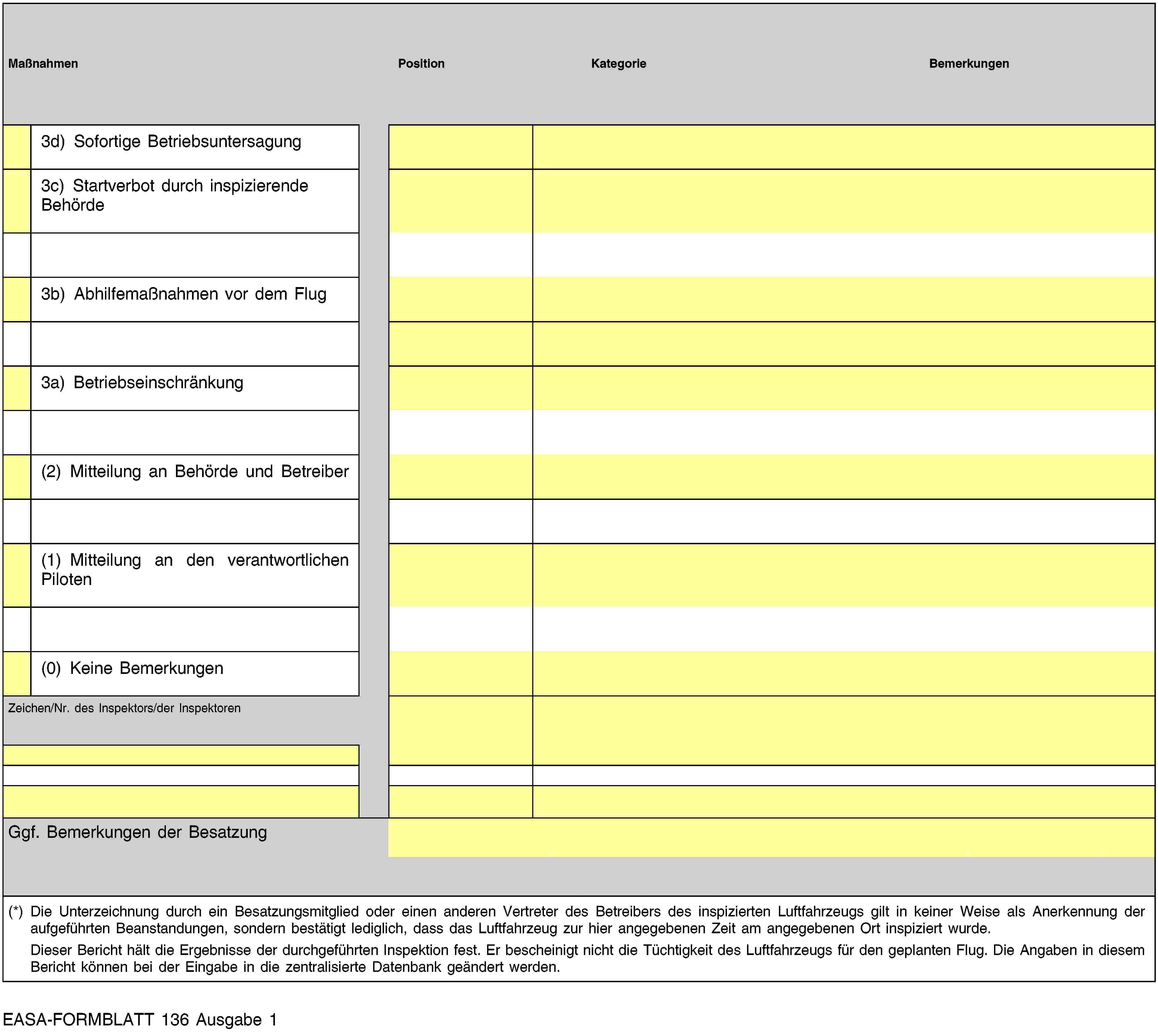 MaßnahmenPositionKategorieBemerkungen3d) Sofortige Betriebsuntersagung3c) Startverbot durch inspizierende Behörde3b) Abhilfemaßnahmen vor dem Flug3a) Betriebseinschränkung(2) Mitteilung an Behörde und Betreiber(1) Mitteilung an den verantwortlichen Piloten(0) Keine BemerkungenZeichen/Nr. des Inspektors/der InspektorenGgf. Bemerkungen der Besatzung(*) Die Unterzeichnung durch ein Besatzungsmitglied oder einen anderen Vertreter des Betreibers des inspizierten Luftfahrzeugs gilt in keiner Weise als Anerkennung der aufgeführten Beanstandungen, sondern bestätigt lediglich, dass das Luftfahrzeug zur hier angegebenen Zeit am angegebenen Ort inspiziert wurde.Dieser Bericht hält die Ergebnisse der durchgeführten Inspektion fest. Er bescheinigt nicht die Tüchtigkeit des Luftfahrzeugs für den geplanten Flug. Die Angaben in diesem Bericht können bei der Eingabe in die zentralisierte Datenbank geändert werden.EASA-FORMBLATT 136 Ausgabe 1