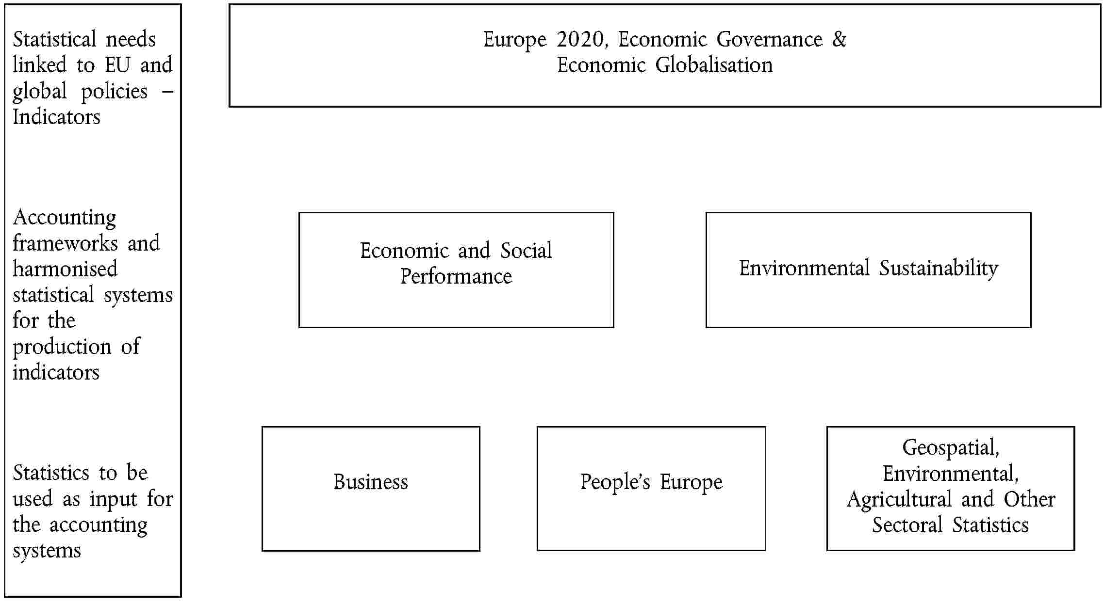 Statistical needs linked to EU and global policies – IndicatorsAccounting frameworks and harmonised statistical systems for the production of indicatorsStatistics to be used as input for the accounting systemsEurope 2020, Economic Governance & Economic GlobalisationEconomic and Social PerformanceEnvironmental SustainabilityBusinessPeople’s EuropeGeospatial, Environmental, Agricultural and Other Sectoral Statistics