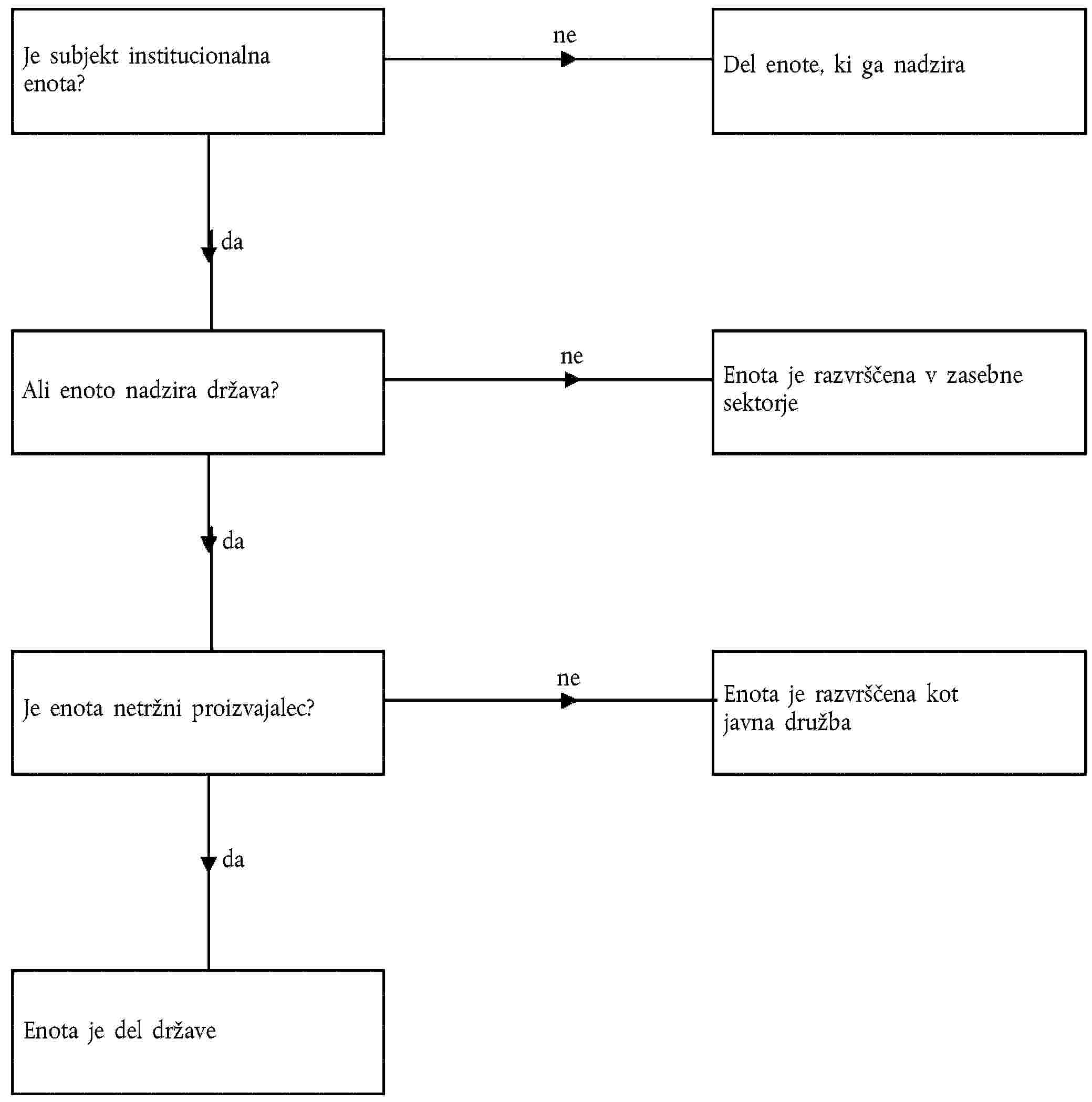 Je subjekt institucionalna enota?neDel enote, ki ga nadziradaAli enoto nadzira država?neEnota je razvrščena v zasebne sektorjedaJe enota netržni proizvajalec?neEnota je razvrščena kot javna družbadaEnota je del države