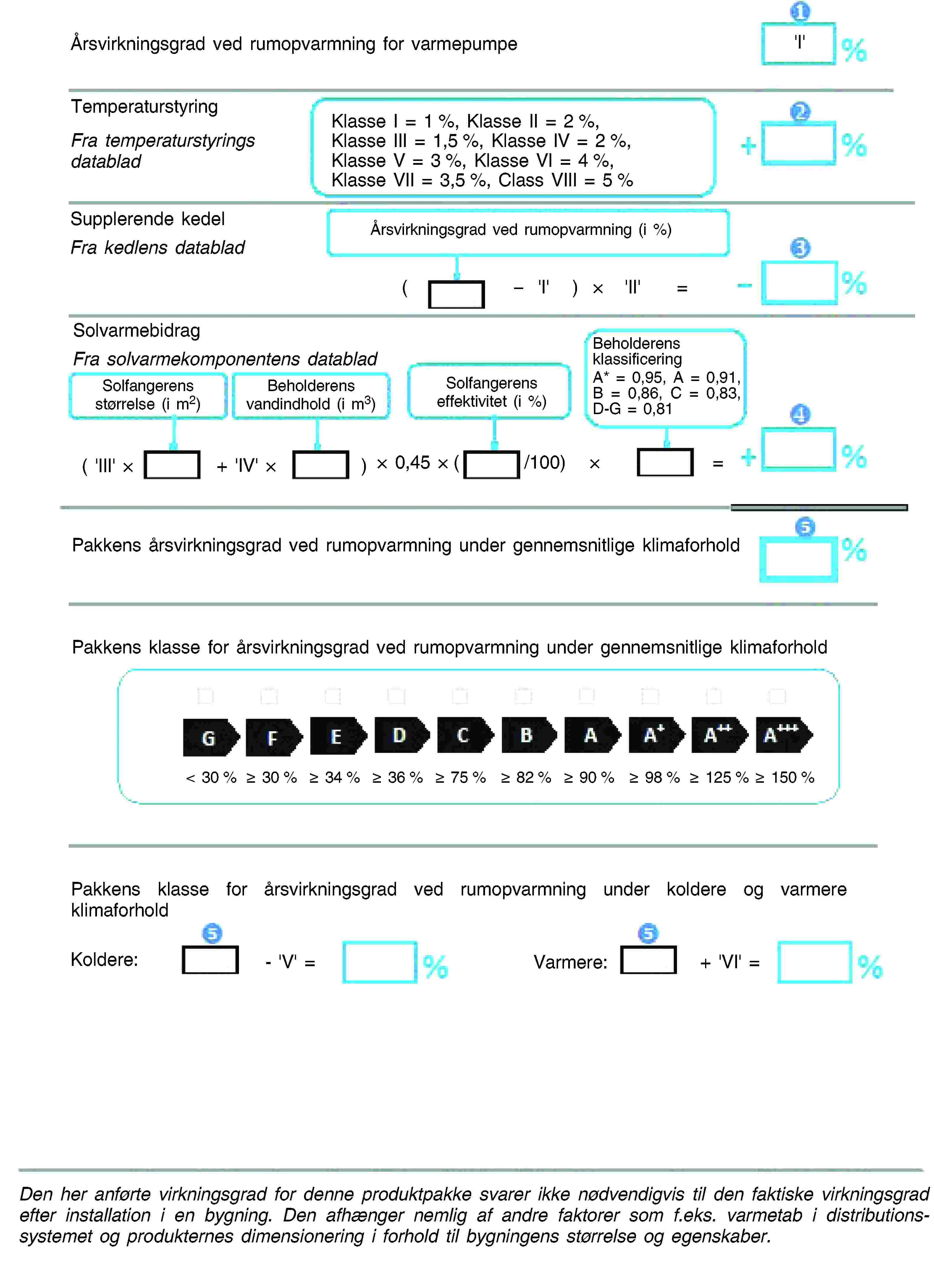 Årsvirkningsgrad ved rumopvarmning for varmepumpeTemperaturstyringFra temperaturstyrings databladKoldere:Varmere:Klasse I = 1 %, Klasse II = 2 %, Klasse III = 1,5 %, Klasse IV = 2 %, Klasse V = 3 %, Klasse VI = 4 %, Klasse VII = 3,5 %, Class VIII = 5 %Supplerende kedelFra kedlens databladÅrsvirkningsgrad ved rumopvarmning (i %)SolvarmebidragFra solvarmekomponentens databladSolfangerens størrelse (i m2)Beholderens vandindhold (i m3)Solfangerens effektivitet (i %)Beholderens klassificeringA* = 0,95, A = 0,91, B = 0,86, C = 0,83, D-G = 0,81Pakkens årsvirkningsgrad ved rumopvarmning under gennemsnitlige klimaforholdPakkens klasse for årsvirkningsgrad ved rumopvarmning under gennemsnitlige klimaforholdPakkens klasse for årsvirkningsgrad ved rumopvarmning under koldere og varmere klimaforholdDen her anførte virkningsgrad for denne produktpakke svarer ikke nødvendigvis til den faktiske virkningsgrad efter installation i en bygning. Den afhænger nemlig af andre faktorer som f.eks. varmetab i distributionssystemet og produkternes dimensionering i forhold til bygningens størrelse og egenskaber.