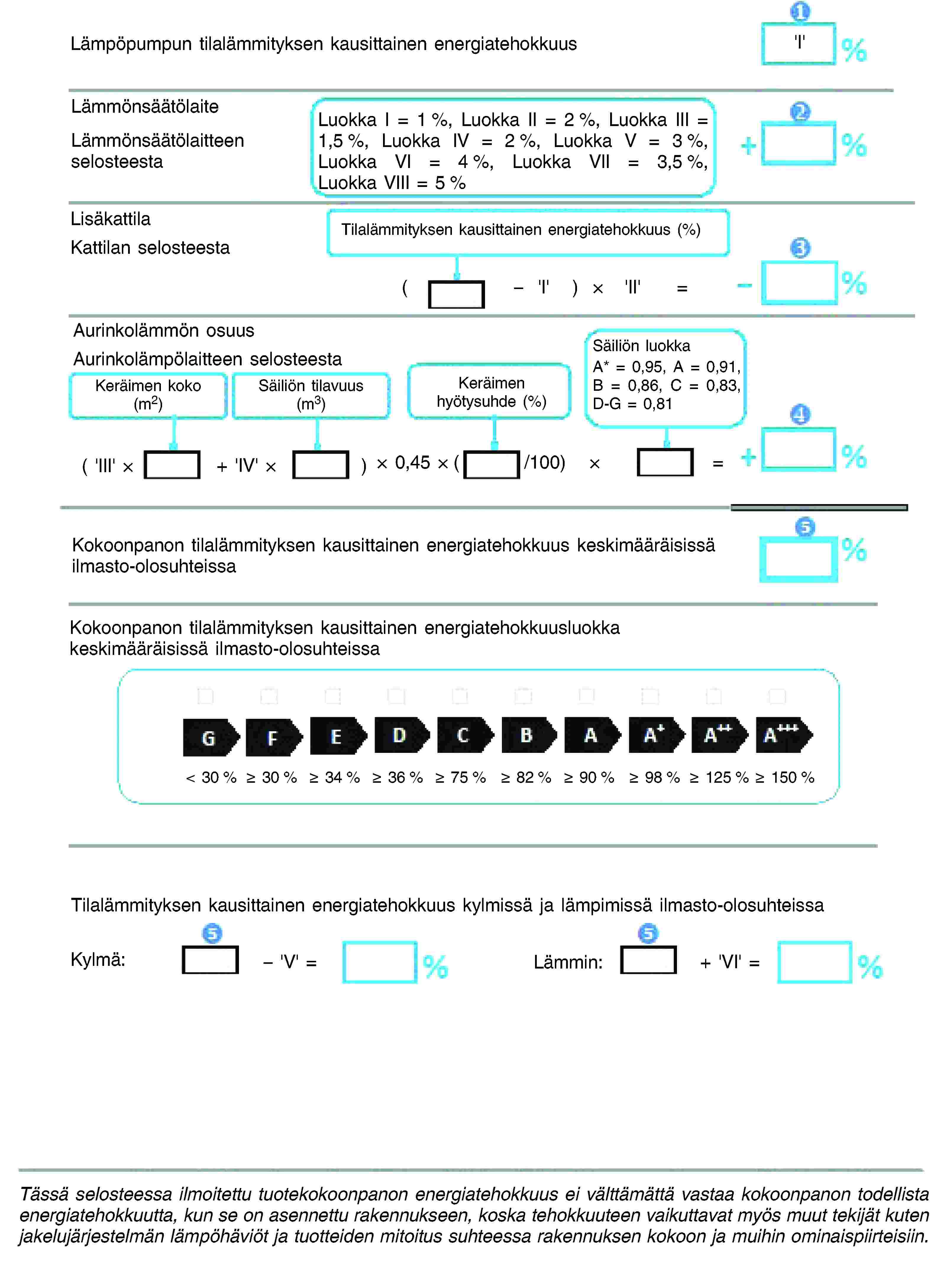 Lämpöpumpun tilalämmityksen kausittainen energiatehokkuusLämmönsäätölaiteLämmönsäätölaitteen selosteestaKylmä:Lämmin:Luokka I = 1 %, Luokka II = 2 %, Luokka III = 1,5 %, Luokka IV = 2 %, Luokka V = 3 %, Luokka VI = 4 %, Luokka VII = 3,5 %, Luokka VIII = 5 %LisäkattilaKattilan selosteestaTilalämmityksen kausittainen energiatehokkuus (%)Aurinkolämmön osuusAurinkolämpölaitteen selosteestaKeräimen koko (m2)Säiliön tilavuus (m3)Keräimen hyötysuhde (%)Säiliön luokkaA* = 0,95, A = 0,91, B = 0,86, C = 0,83, D-G = 0,81Kokoonpanon tilalämmityksen kausittainen energiatehokkuus keskimääräisissä ilmasto-olosuhteissaKokoonpanon tilalämmityksen kausittainen energiatehokkuusluokka keskimääräisissä ilmasto-olosuhteissaTilalämmityksen kausittainen energiatehokkuus kylmissä ja lämpimissä ilmasto-olosuhteissaTässä selosteessa ilmoitettu tuotekokoonpanon energiatehokkuus ei välttämättä vastaa kokoonpanon todellista energiatehokkuutta, kun se on asennettu rakennukseen, koska tehokkuuteen vaikuttavat myös muut tekijät kuten jakelujärjestelmän lämpöhäviöt ja tuotteiden mitoitus suhteessa rakennuksen kokoon ja muihin ominaispiirteisiin.